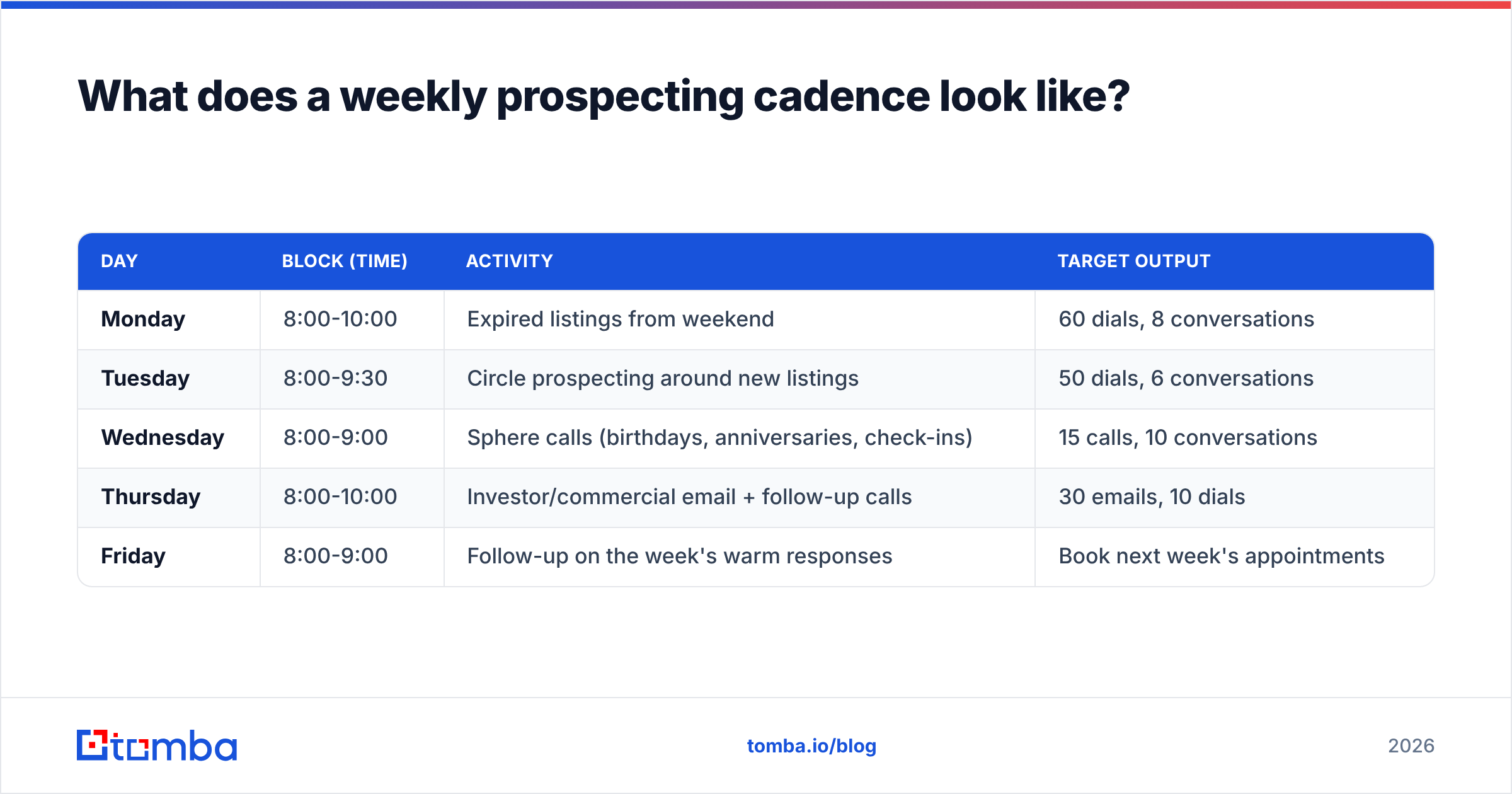 Diagram: What does a weekly prospecting cadence look like