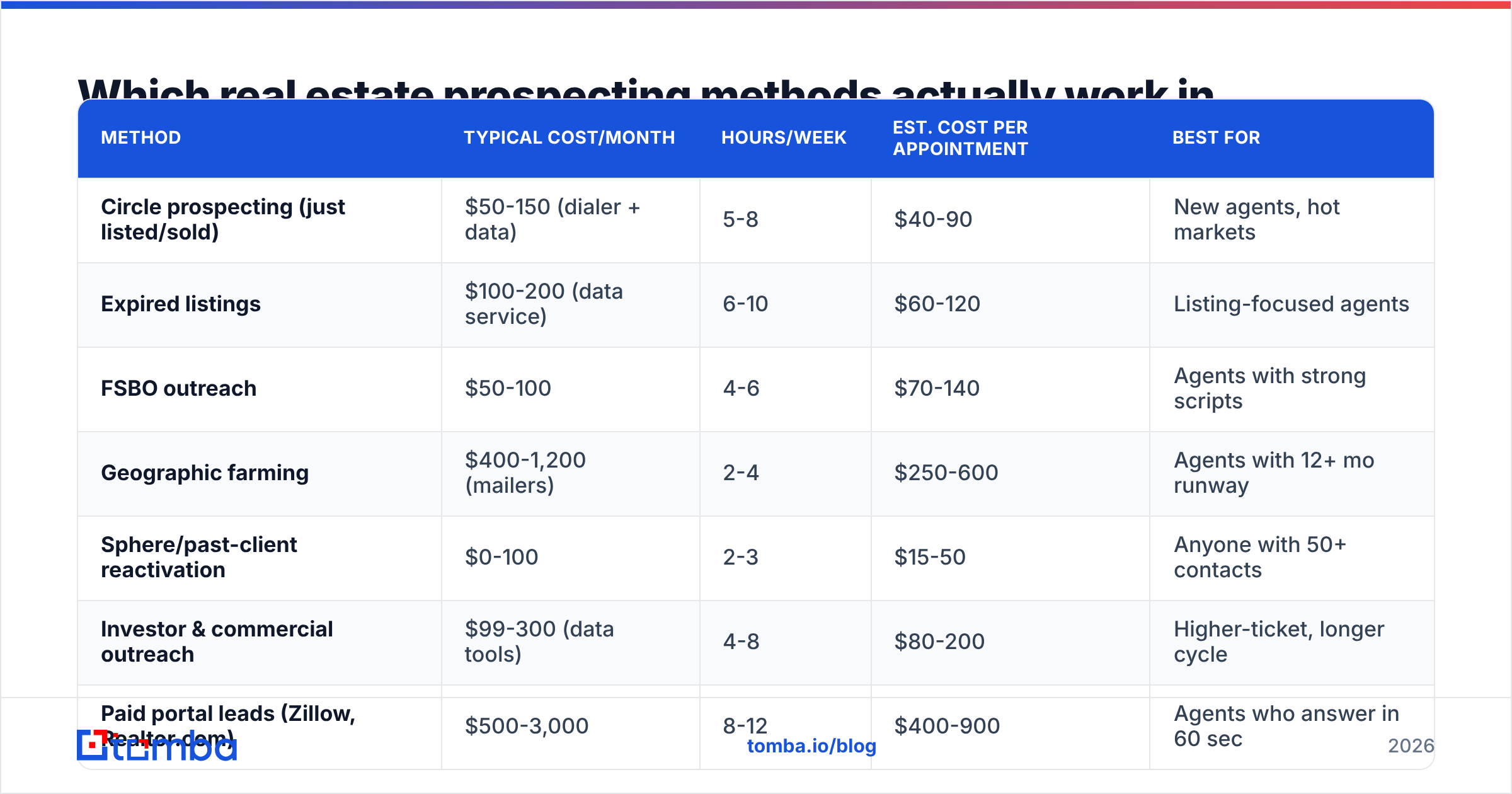 Diagram: Which real estate prospecting methods actually work in 2026