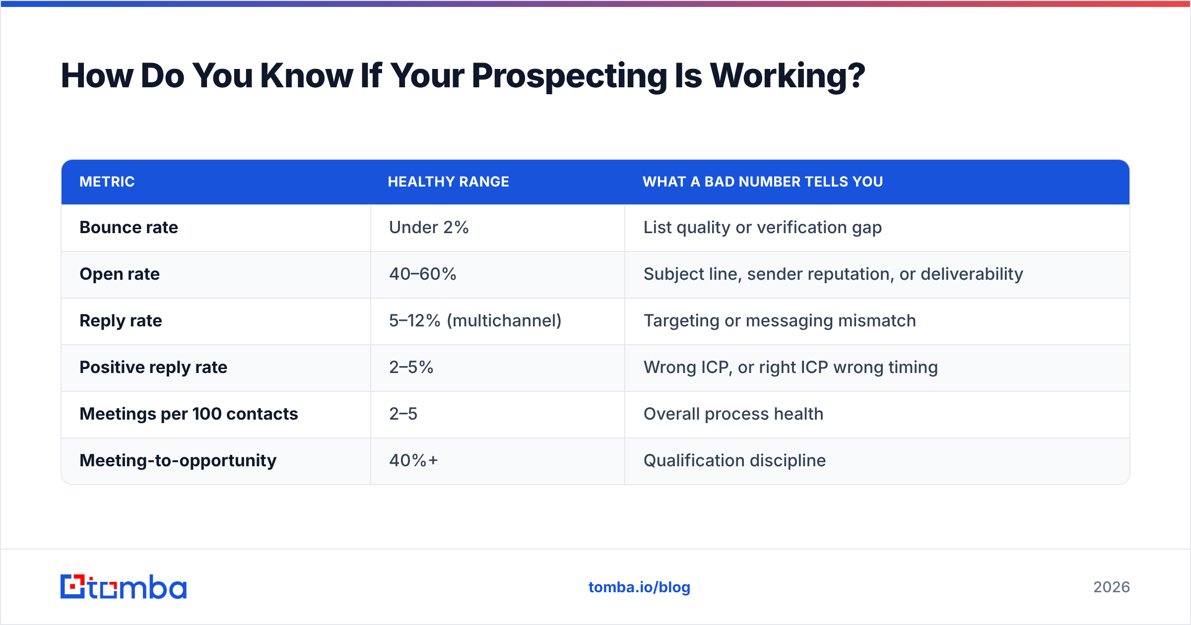 Diagram: How Do You Know If Your Prospecting Is Working