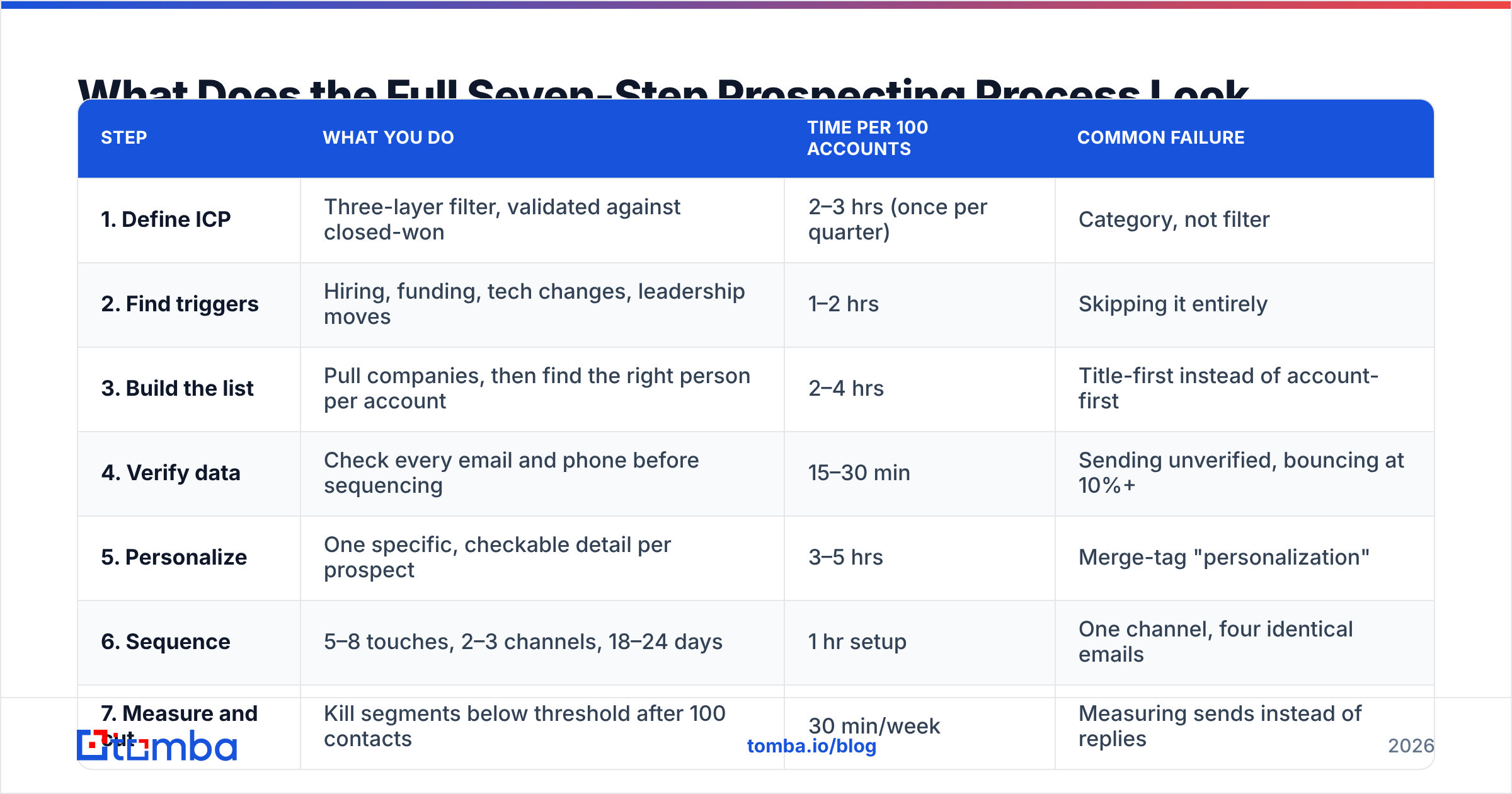 Diagram: What Does the Full Seven-Step Prospecting Process Look Like