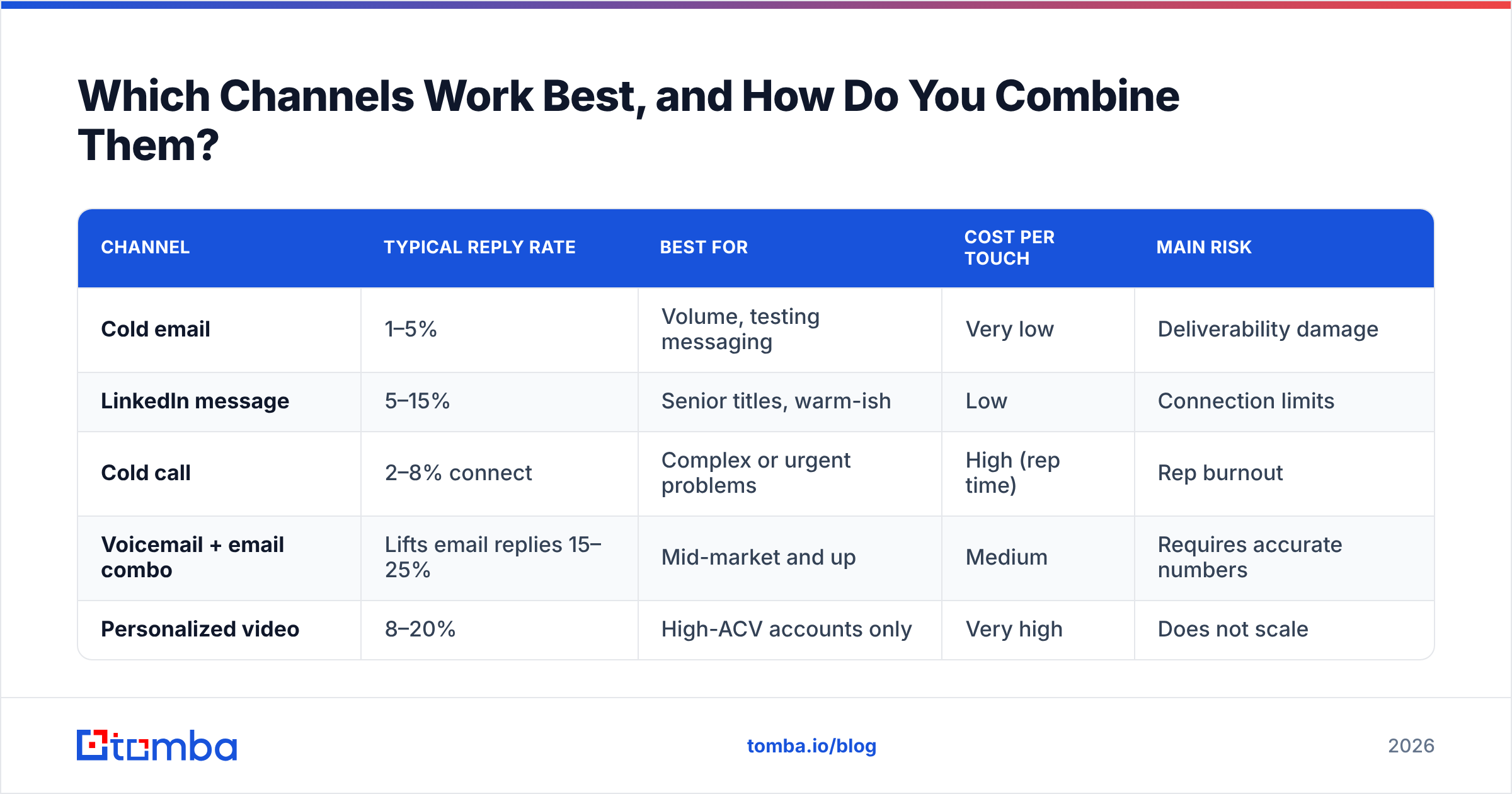 Diagram: Which Channels Work Best, and How Do You Combine Them