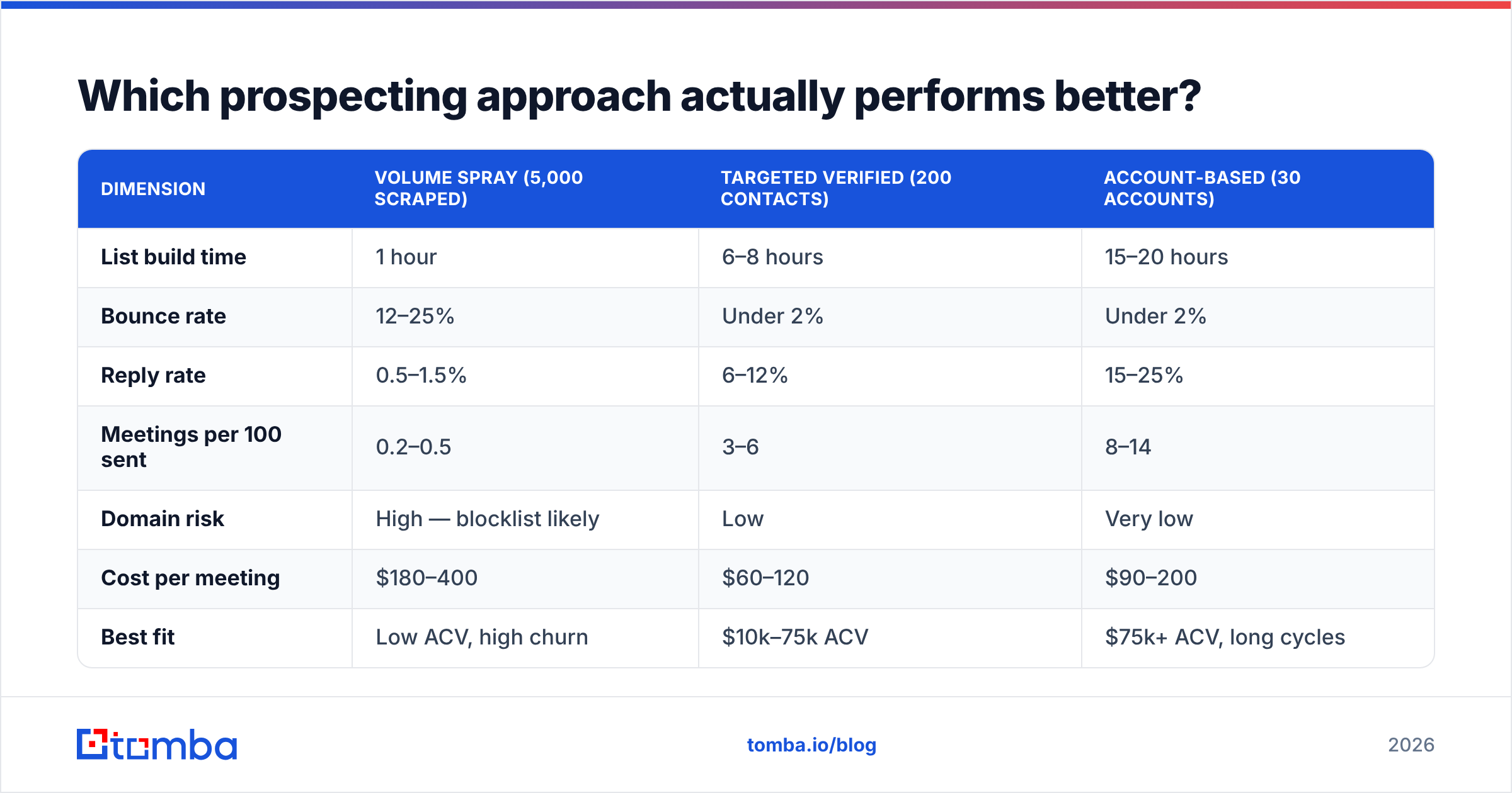 Diagram: Which prospecting approach actually performs better