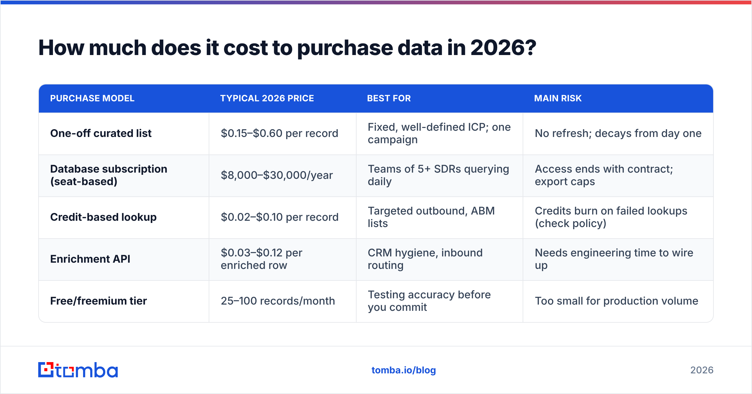 Diagram: How much does it cost to purchase data in 2026