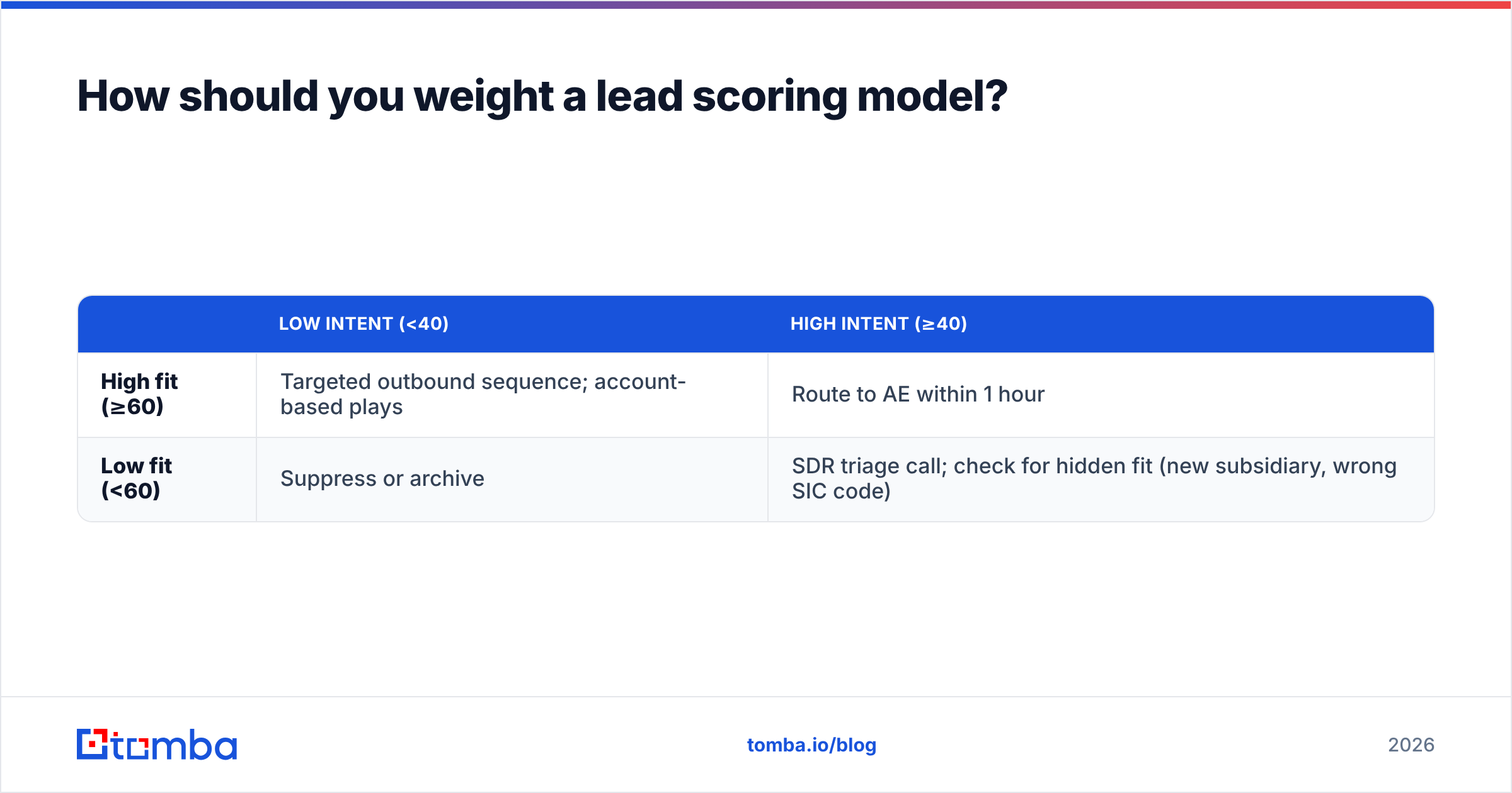 Diagram: How should you weight a lead scoring model