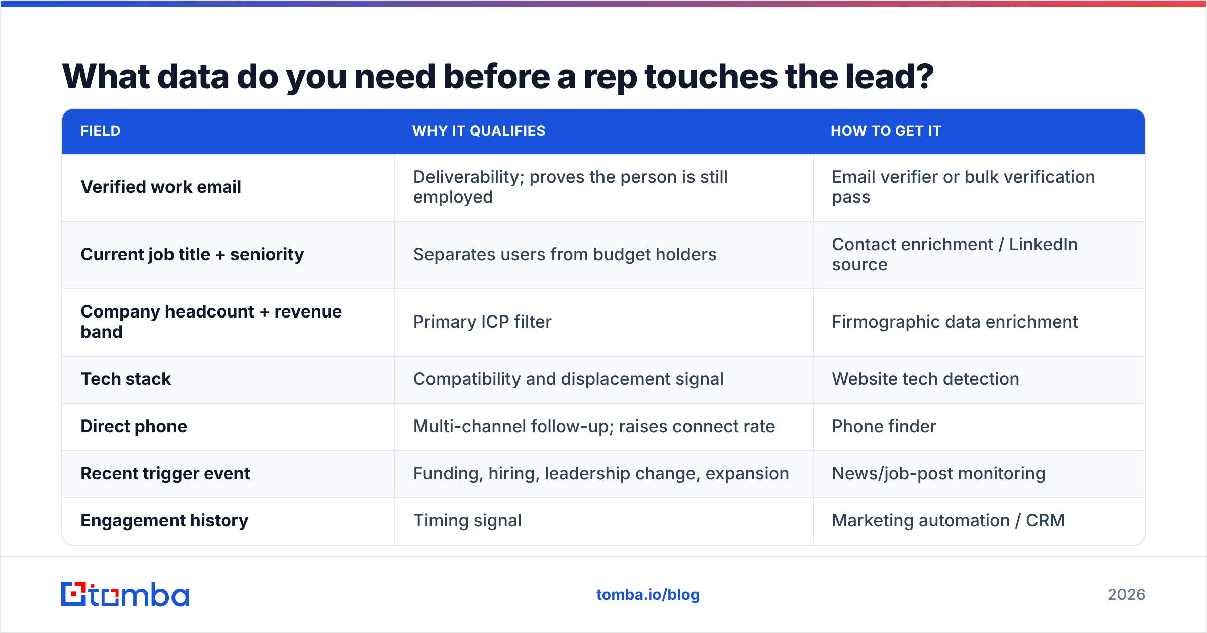Diagram: What data do you need before a rep touches the lead