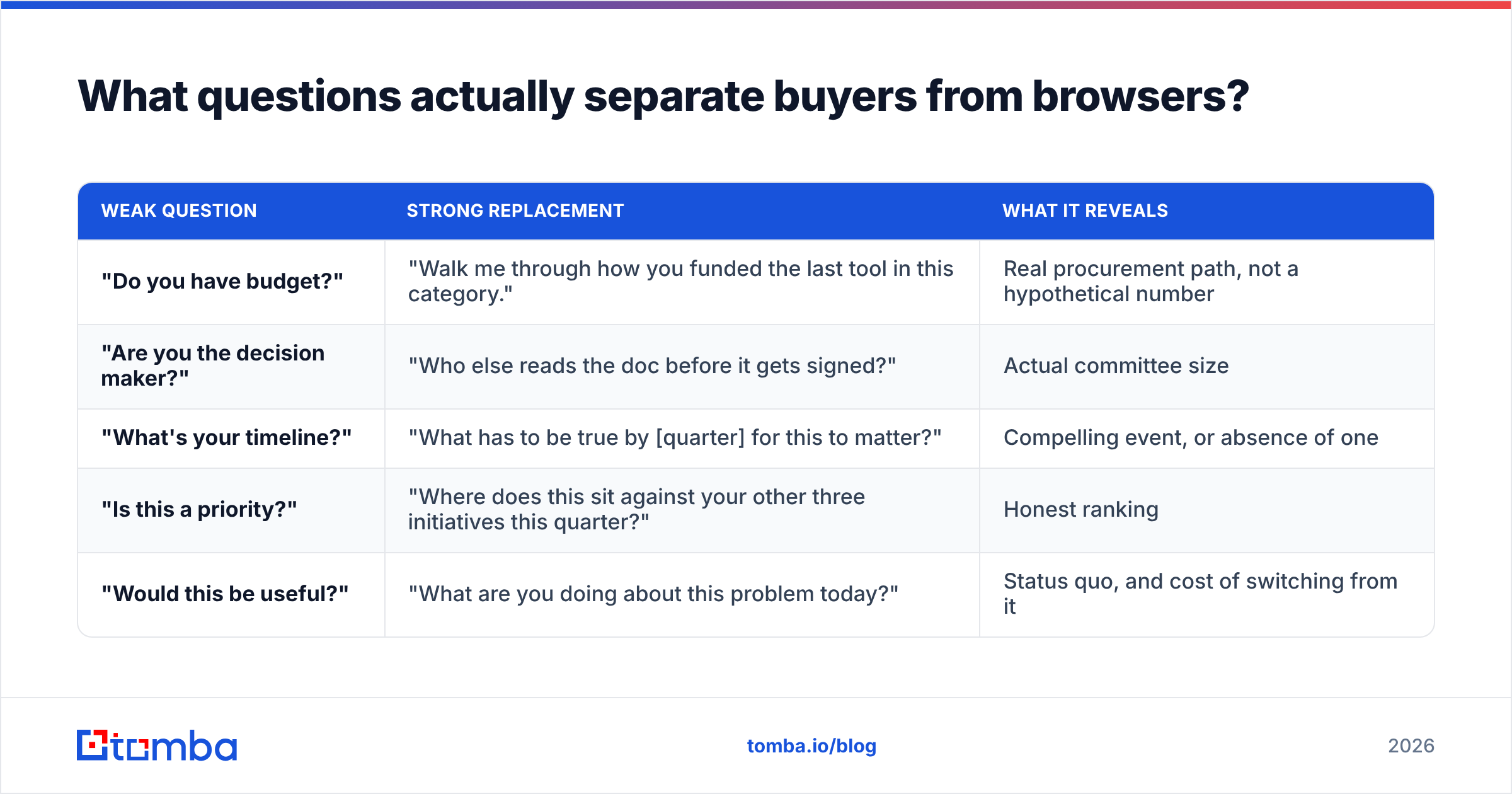 Diagram: What questions actually separate buyers from browsers