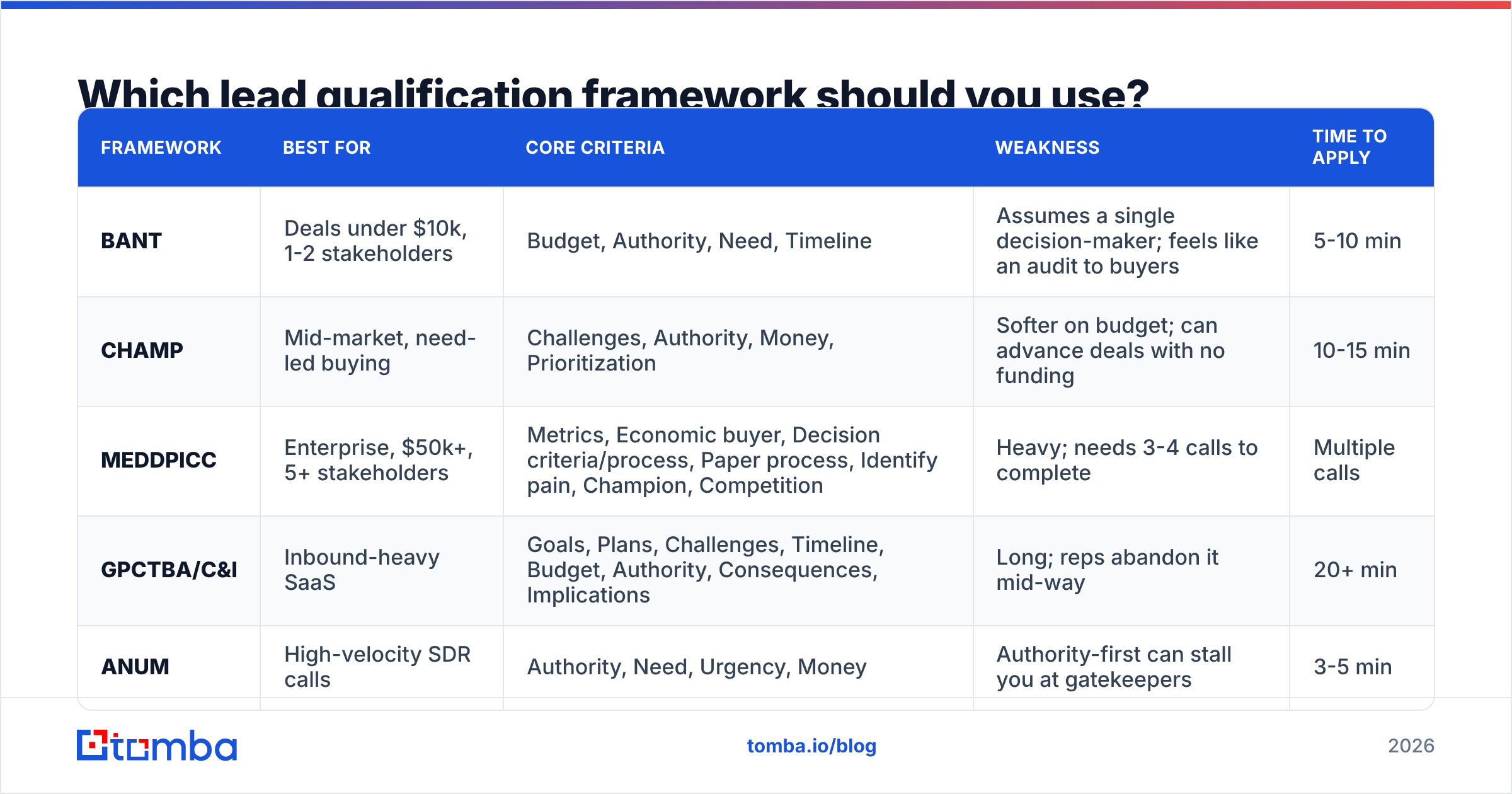 Diagram: Which lead qualification framework should you use