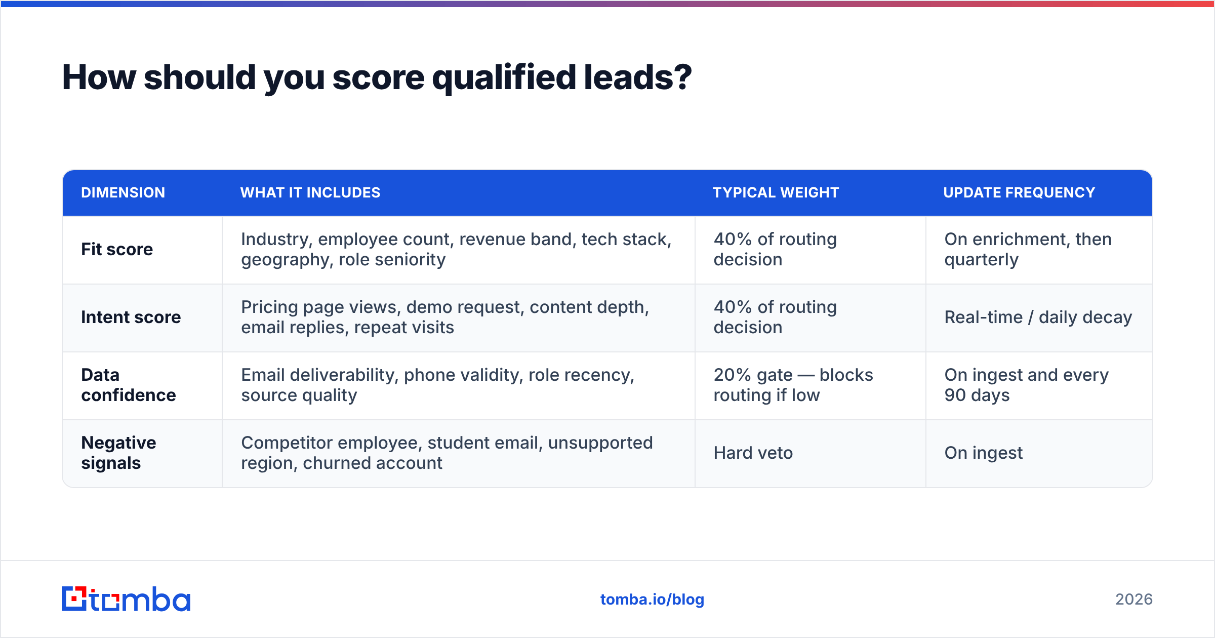 Diagram: How should you score qualified leads