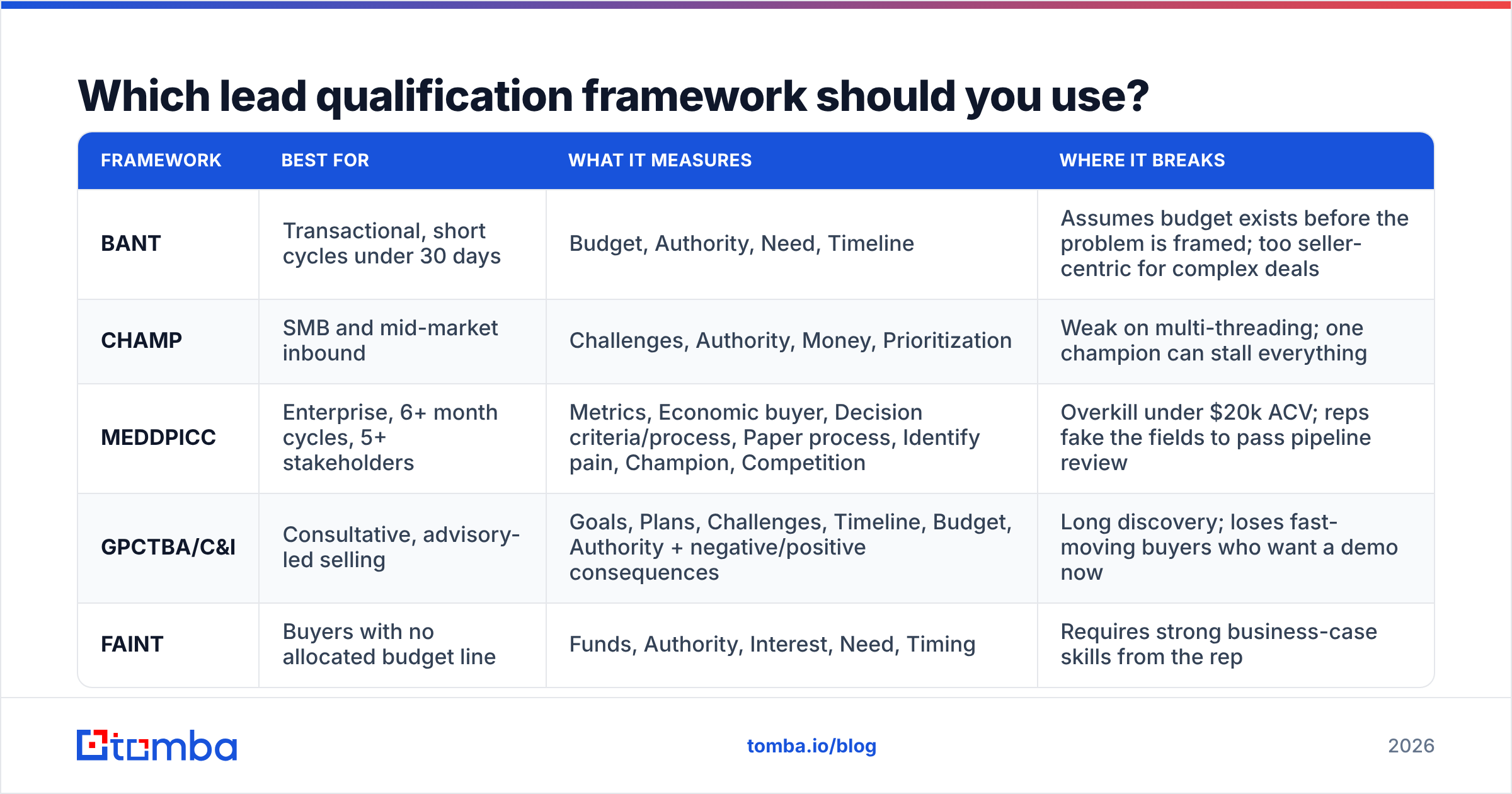 Diagram: Which lead qualification framework should you use