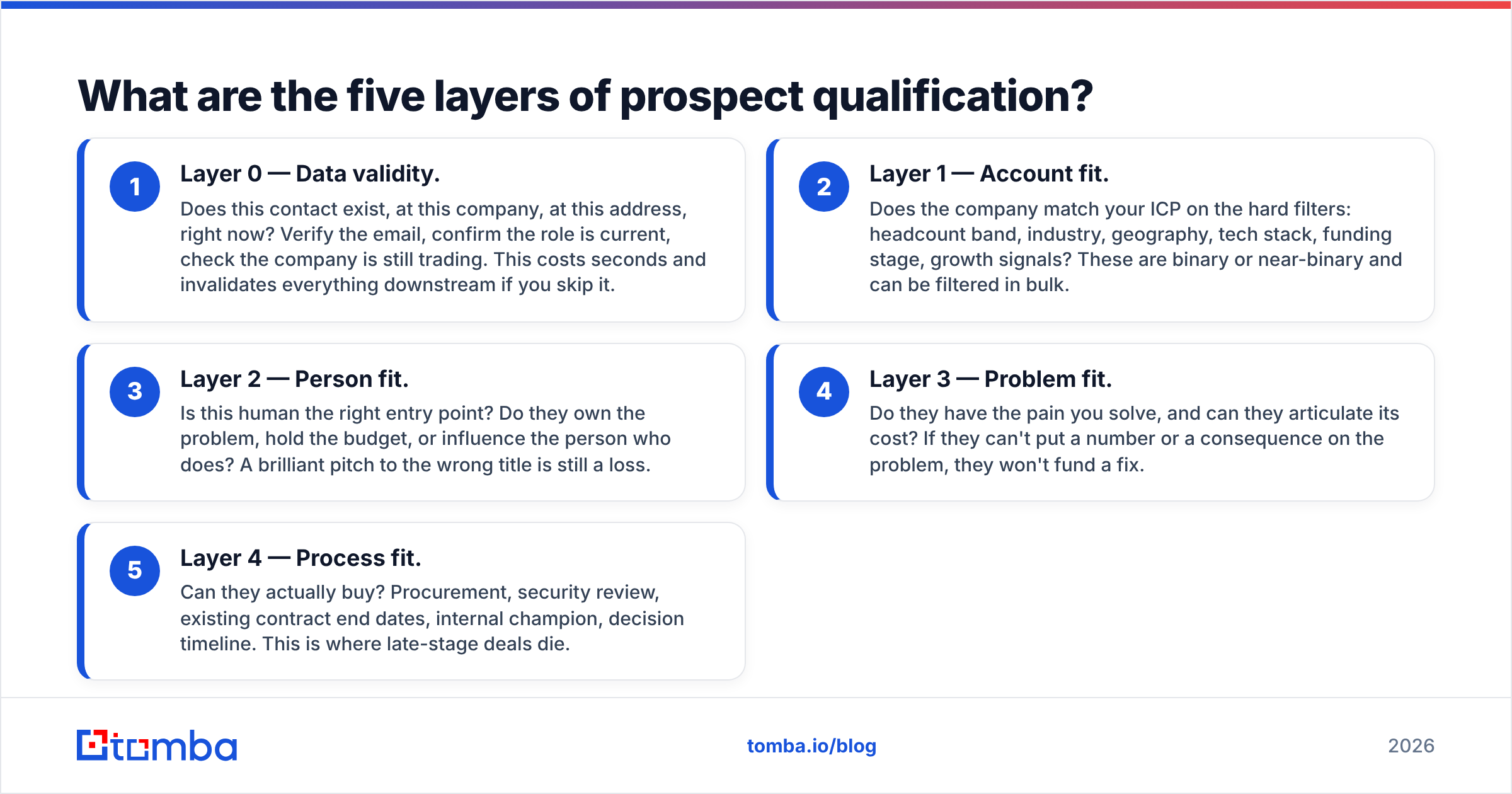 Diagram: What are the five layers of prospect qualification