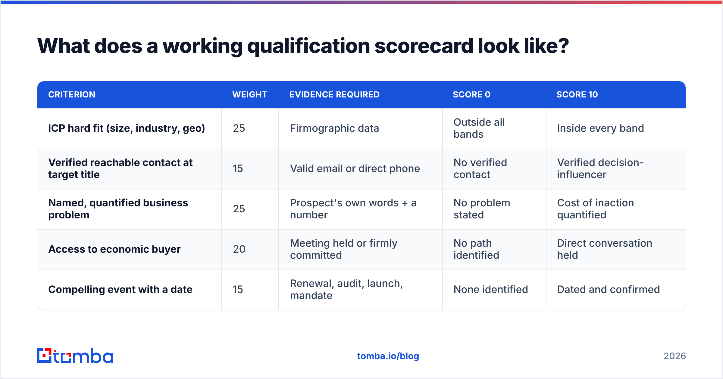 Diagram: What does a working qualification scorecard look like