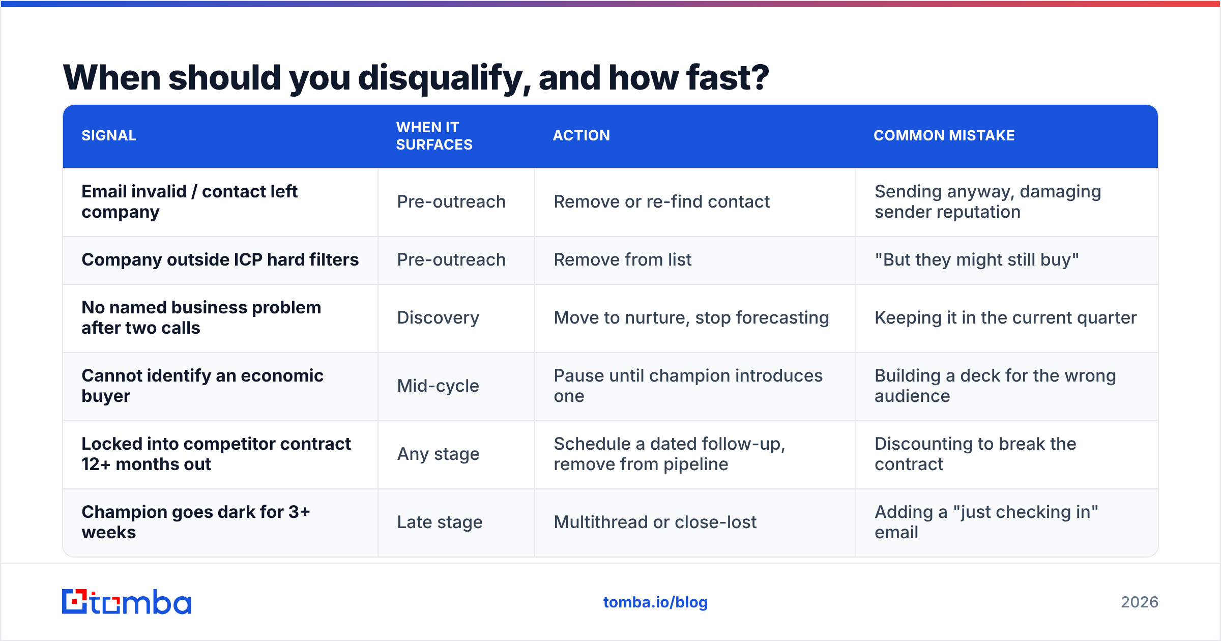 Diagram: When should you disqualify, and how fast