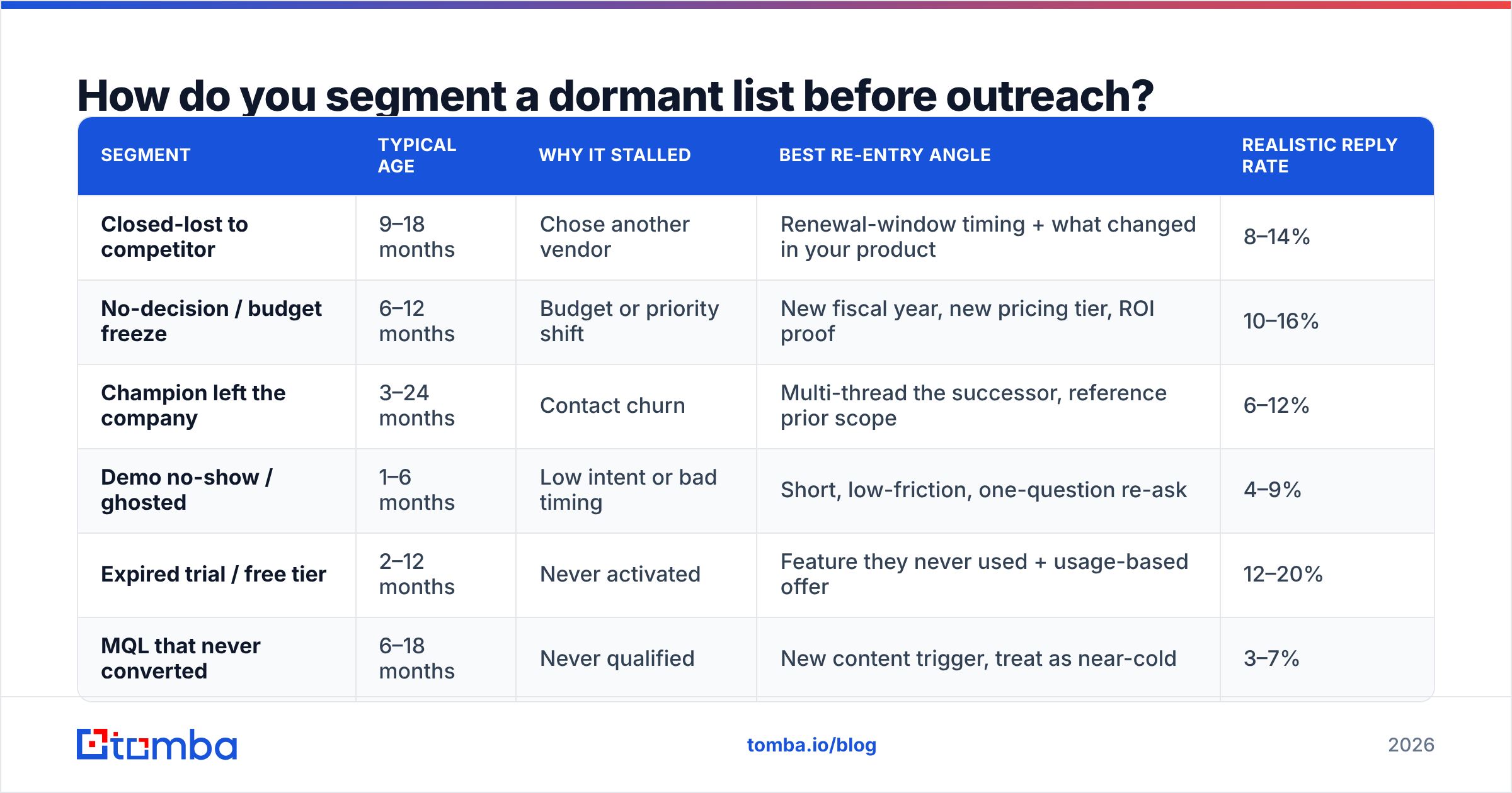 Diagram: How do you segment a dormant list before outreach
