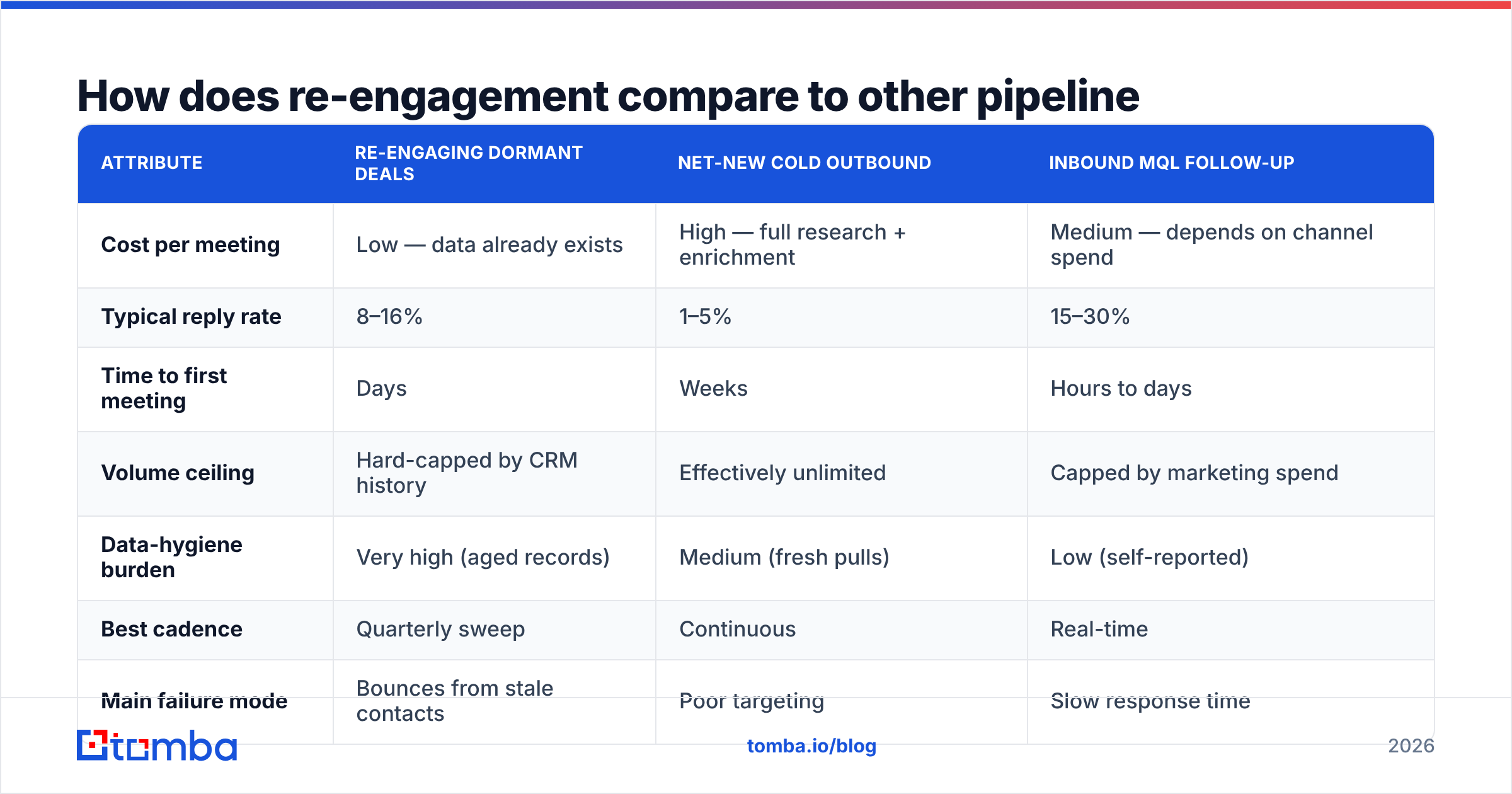 Diagram: How does re-engagement compare to other pipeline sources