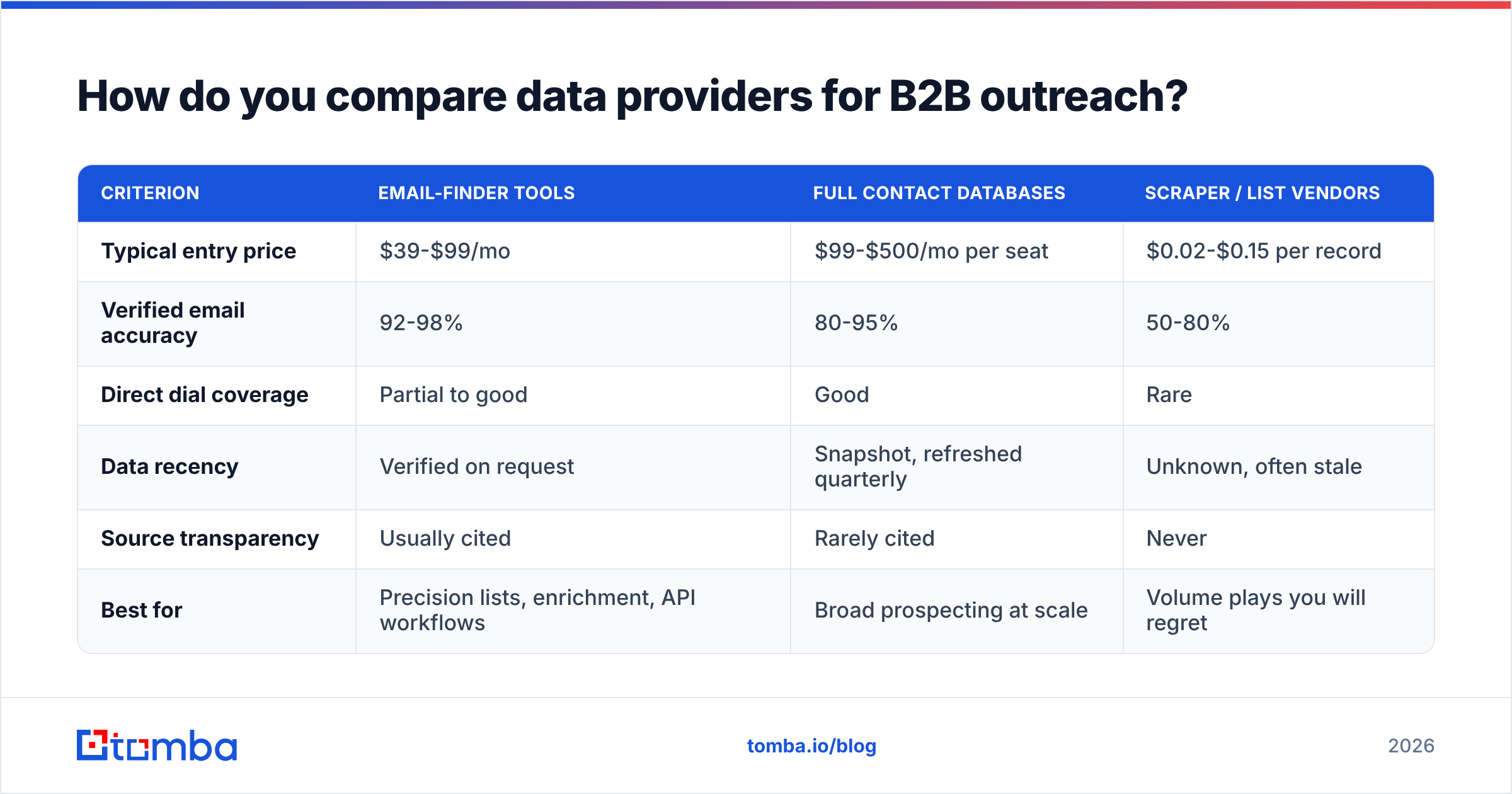 Diagram: How do you compare data providers for B2B outreach