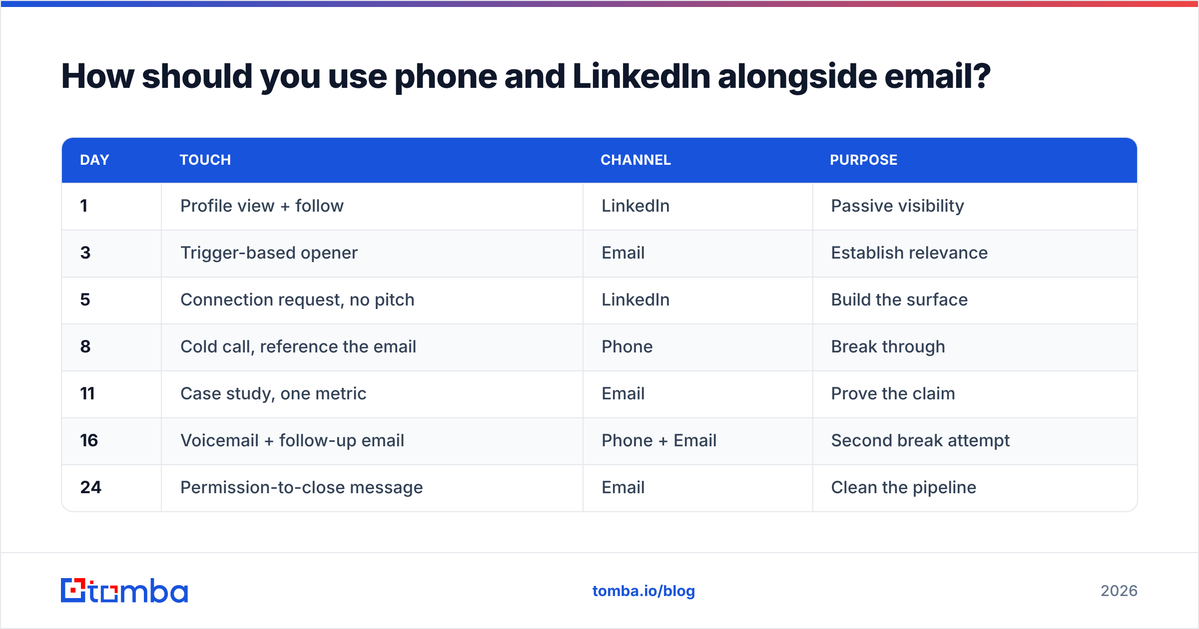 Diagram: How should you use phone and LinkedIn alongside email