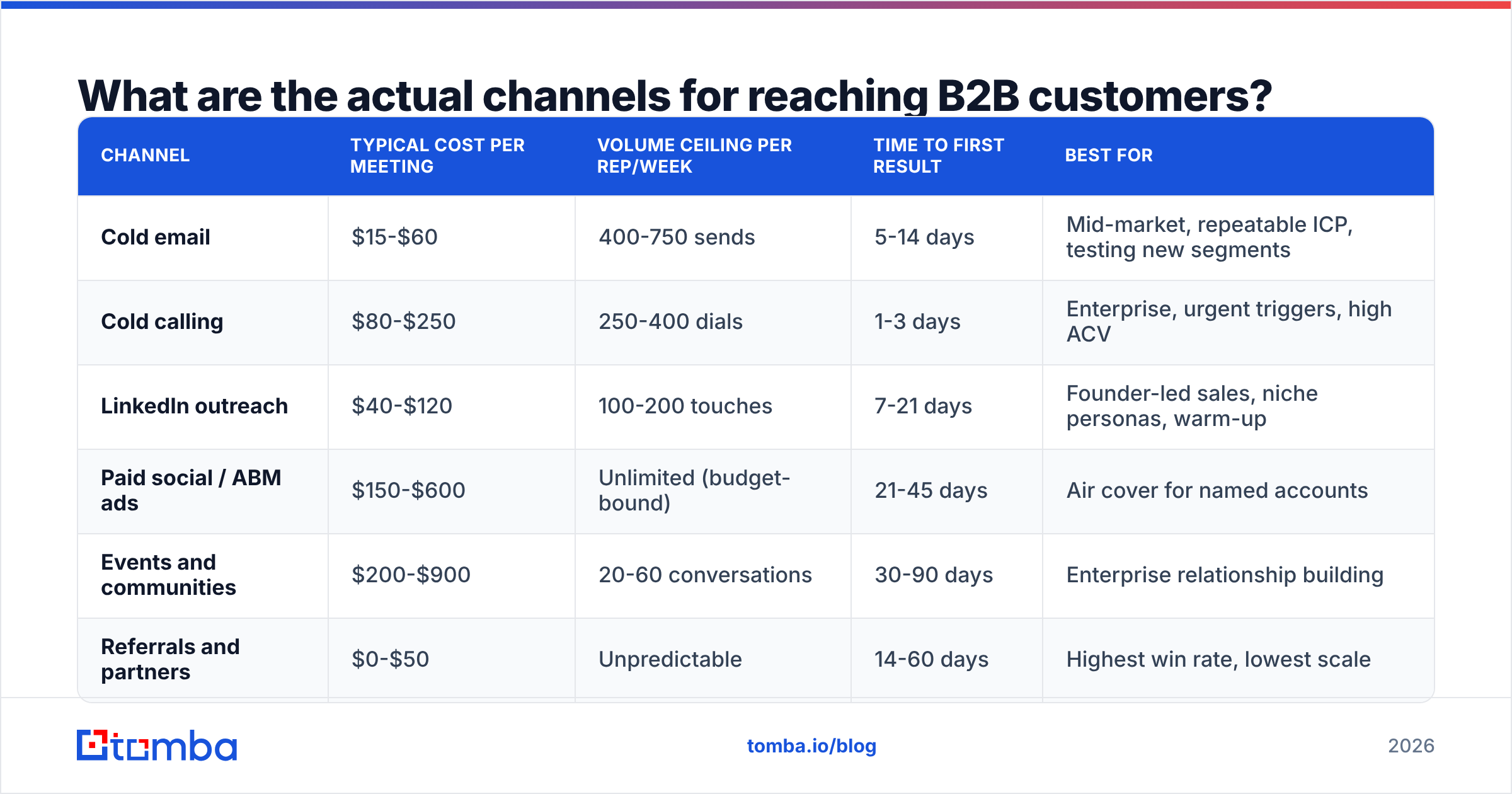 Diagram: What are the actual channels for reaching B2B customers