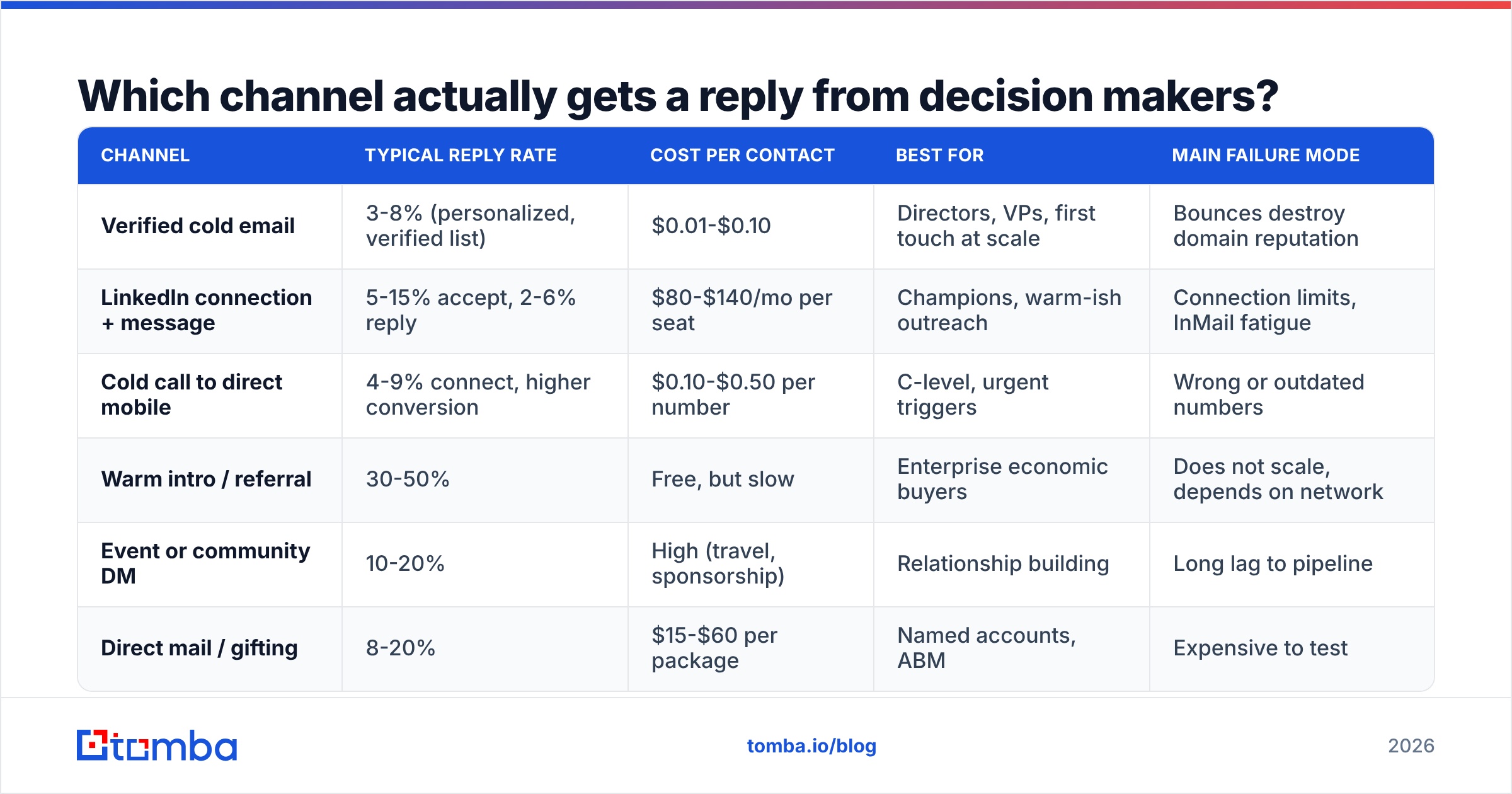 Diagram: Which channel actually gets a reply from decision makers