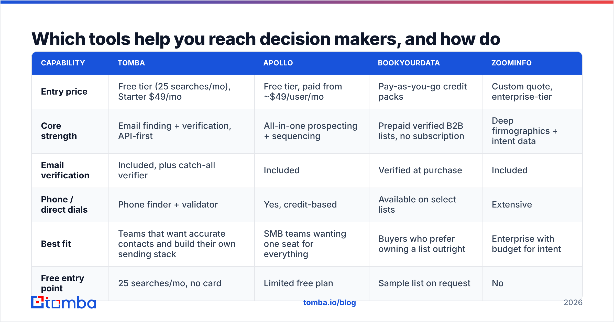 Diagram: Which tools help you reach decision makers, and how do they compare