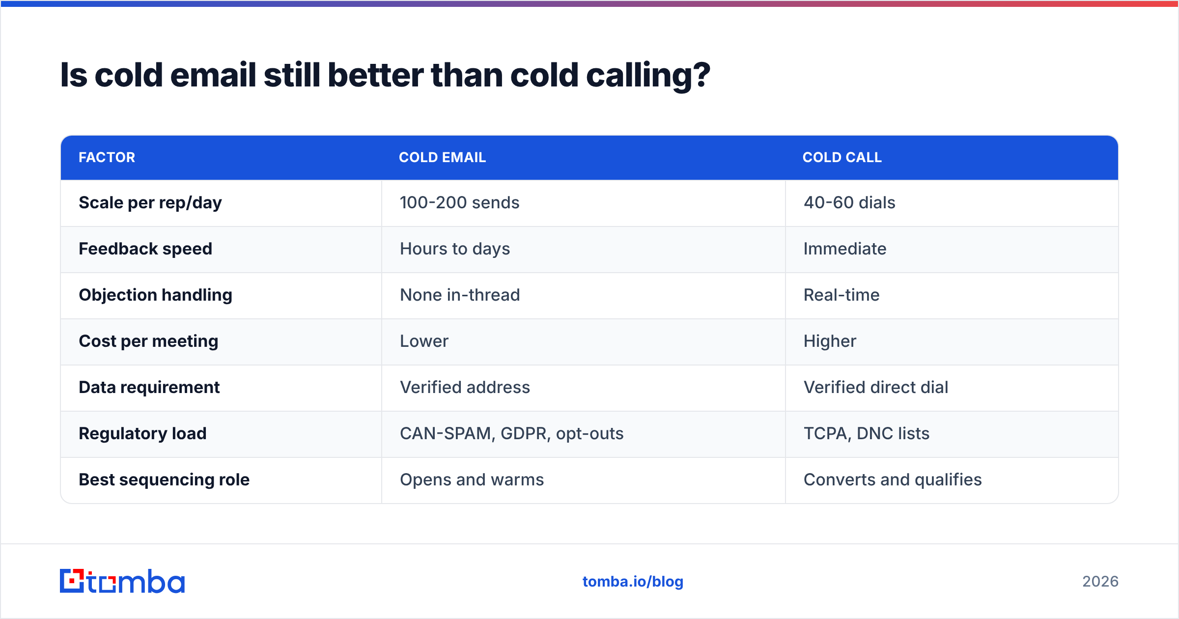 Diagram: Is cold email still better than cold calling