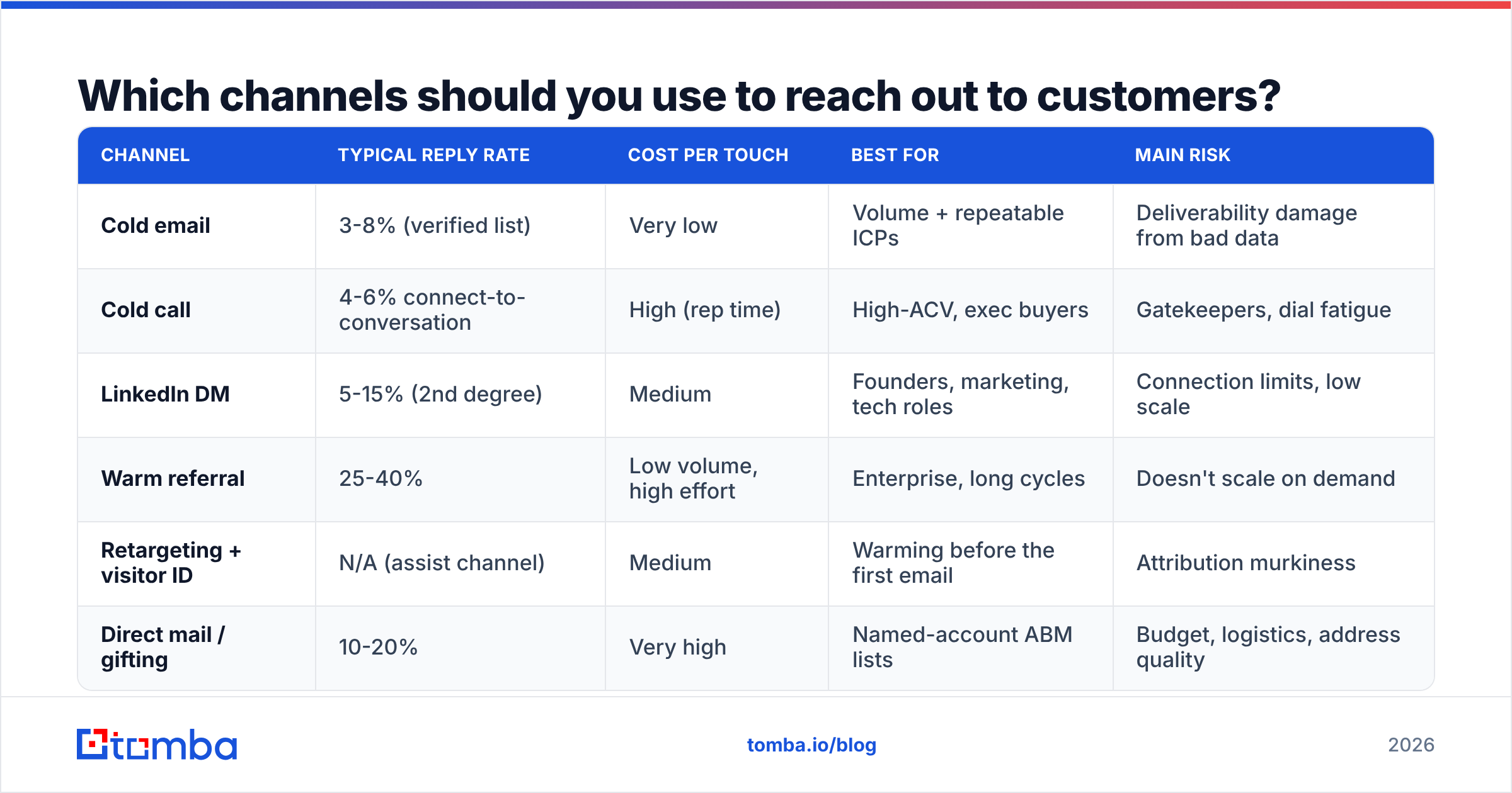 Diagram: Which channels should you use to reach out to customers