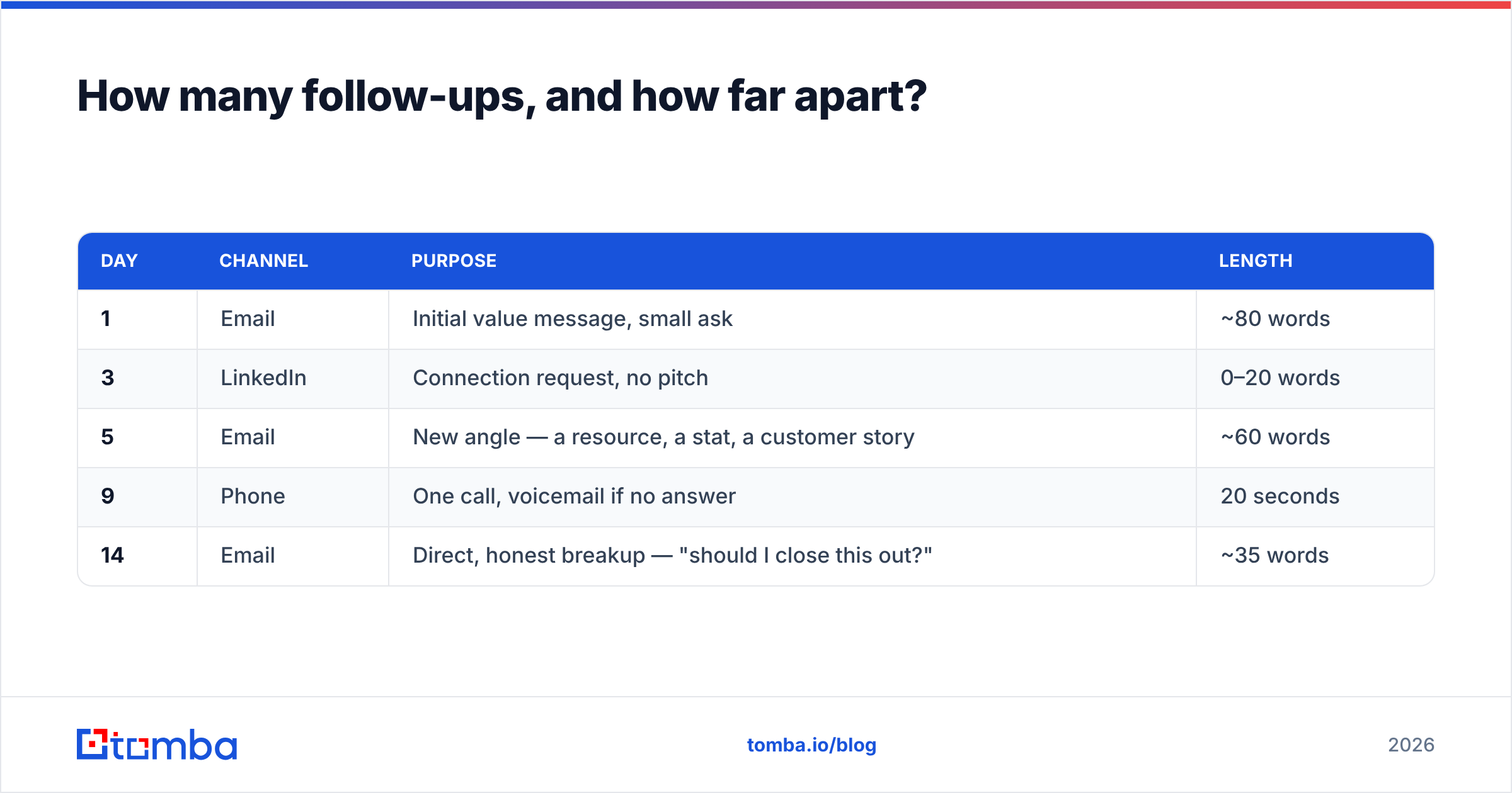 Diagram: How many follow-ups, and how far apart