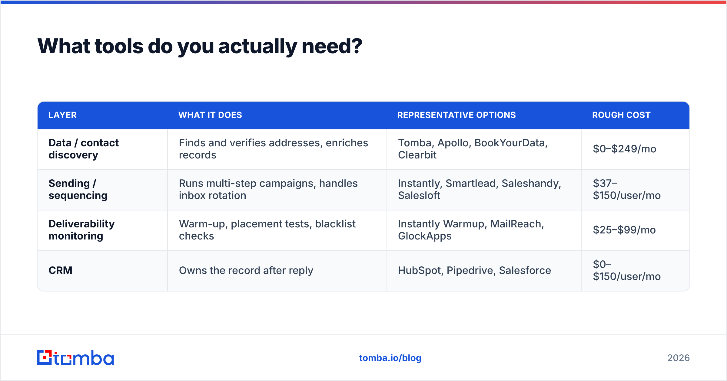 Diagram: What tools do you actually need