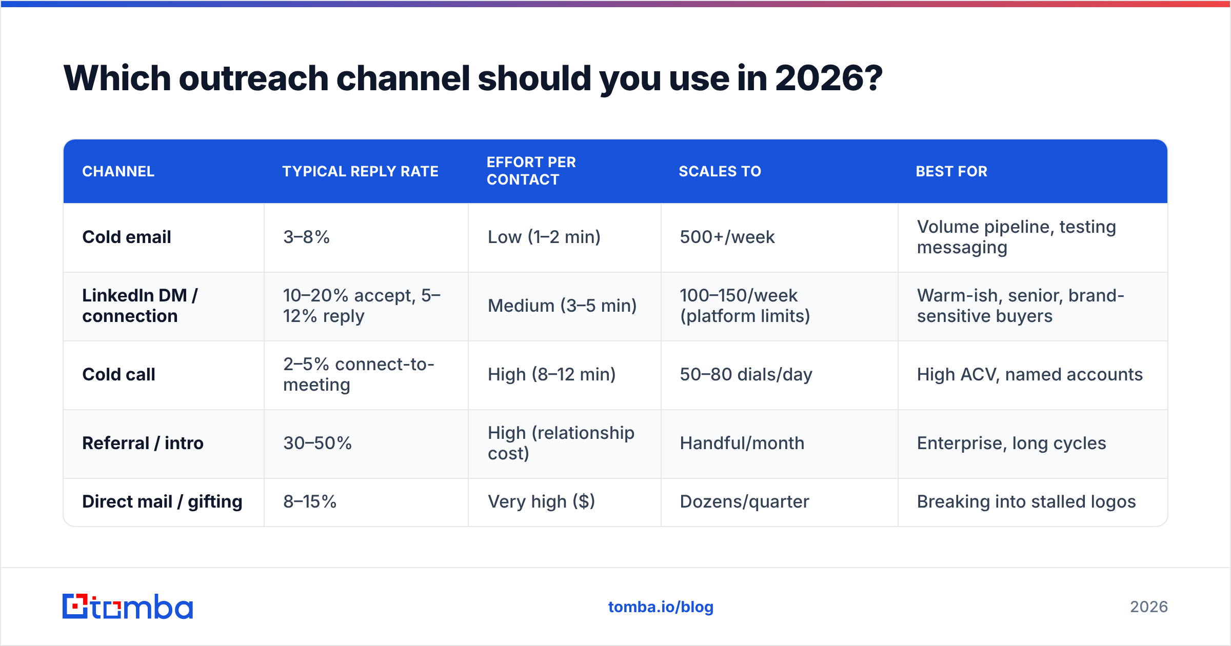 Diagram: Which outreach channel should you use in 2026