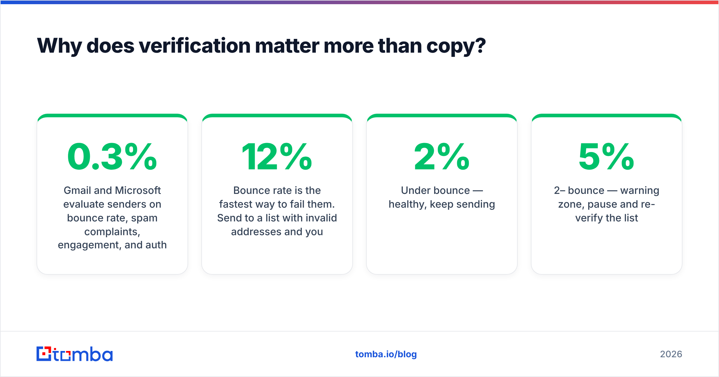 Diagram: Why does verification matter more than copy