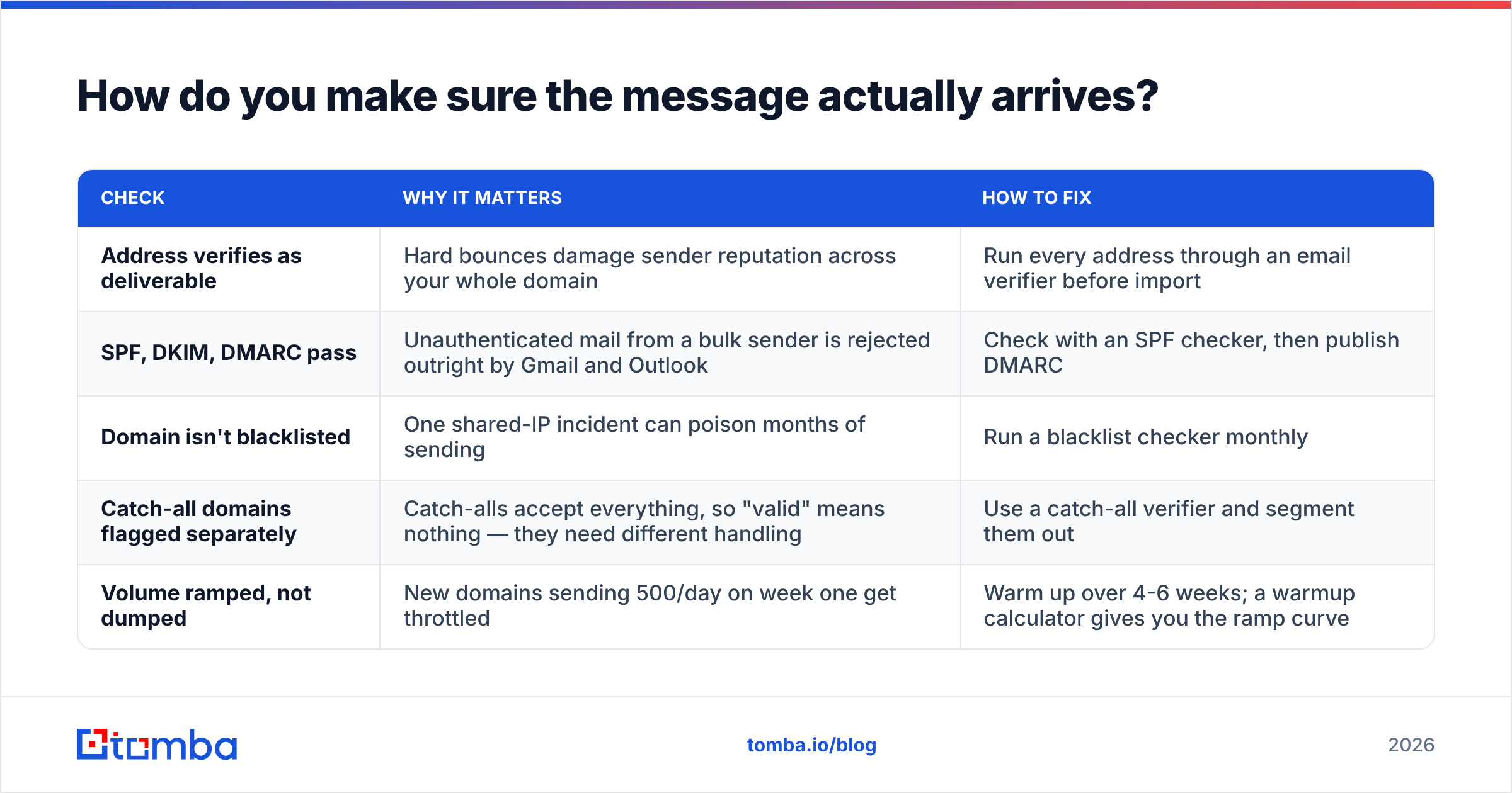 Diagram: How do you make sure the message actually arrives