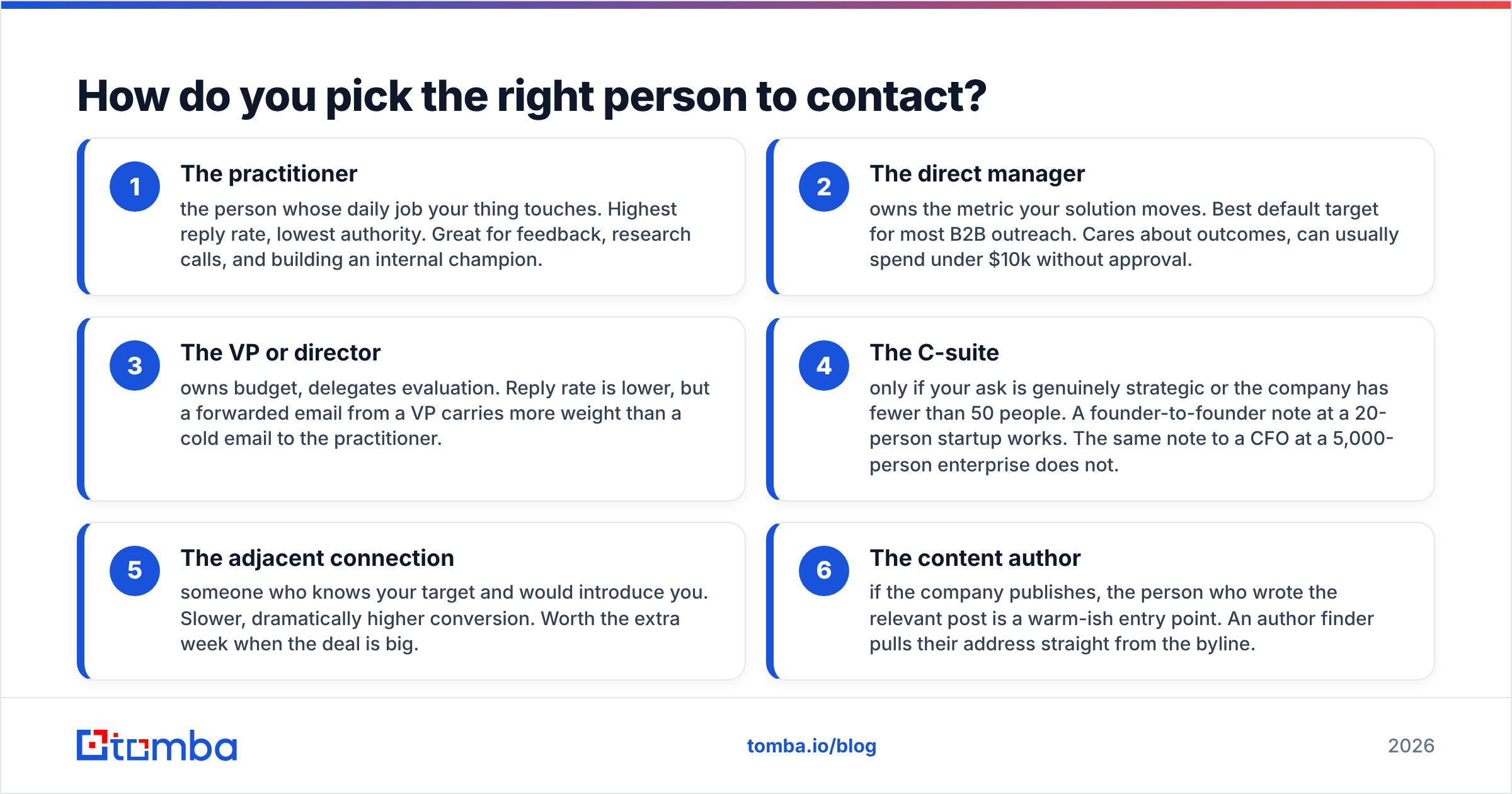 Diagram: How do you pick the right person to contact