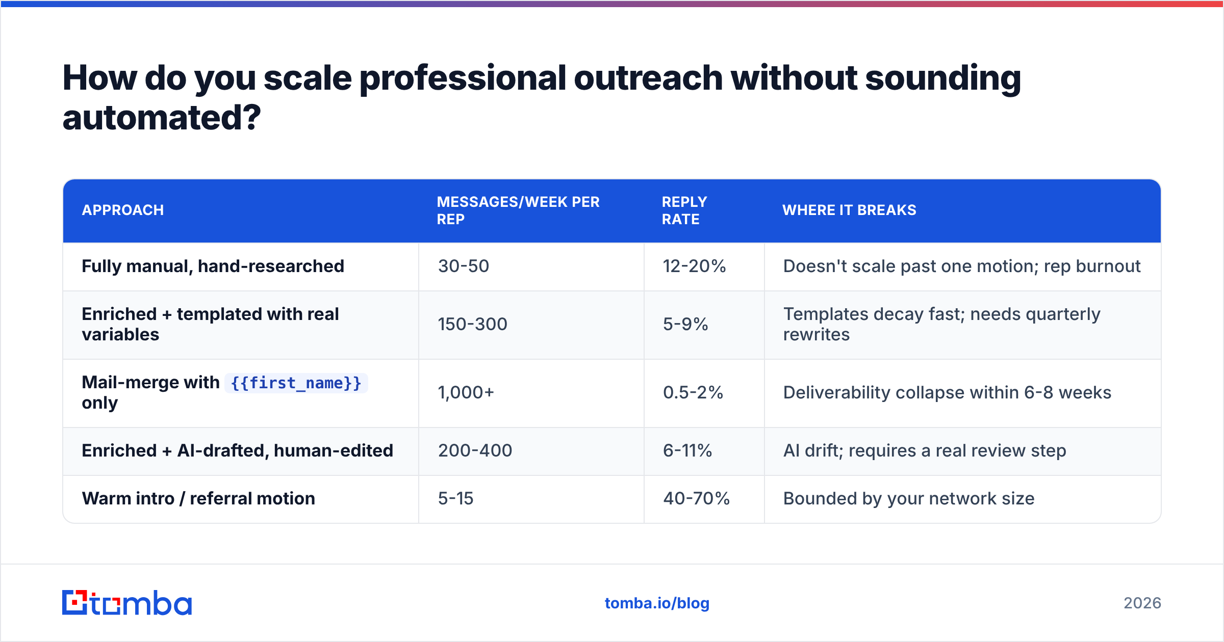 Diagram: How do you scale professional outreach without sounding automated