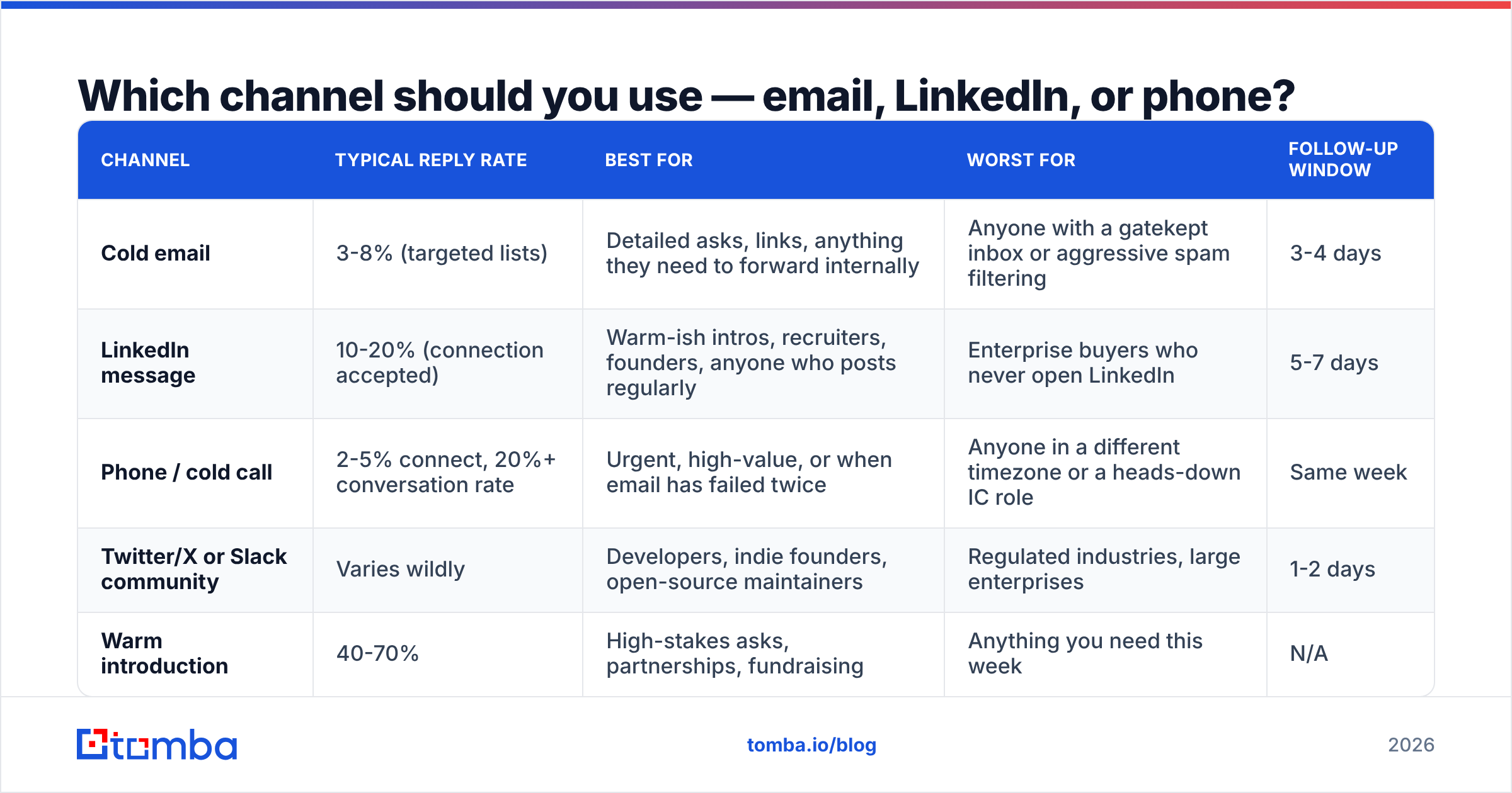 Diagram: Which channel should you use — email, LinkedIn, or phone