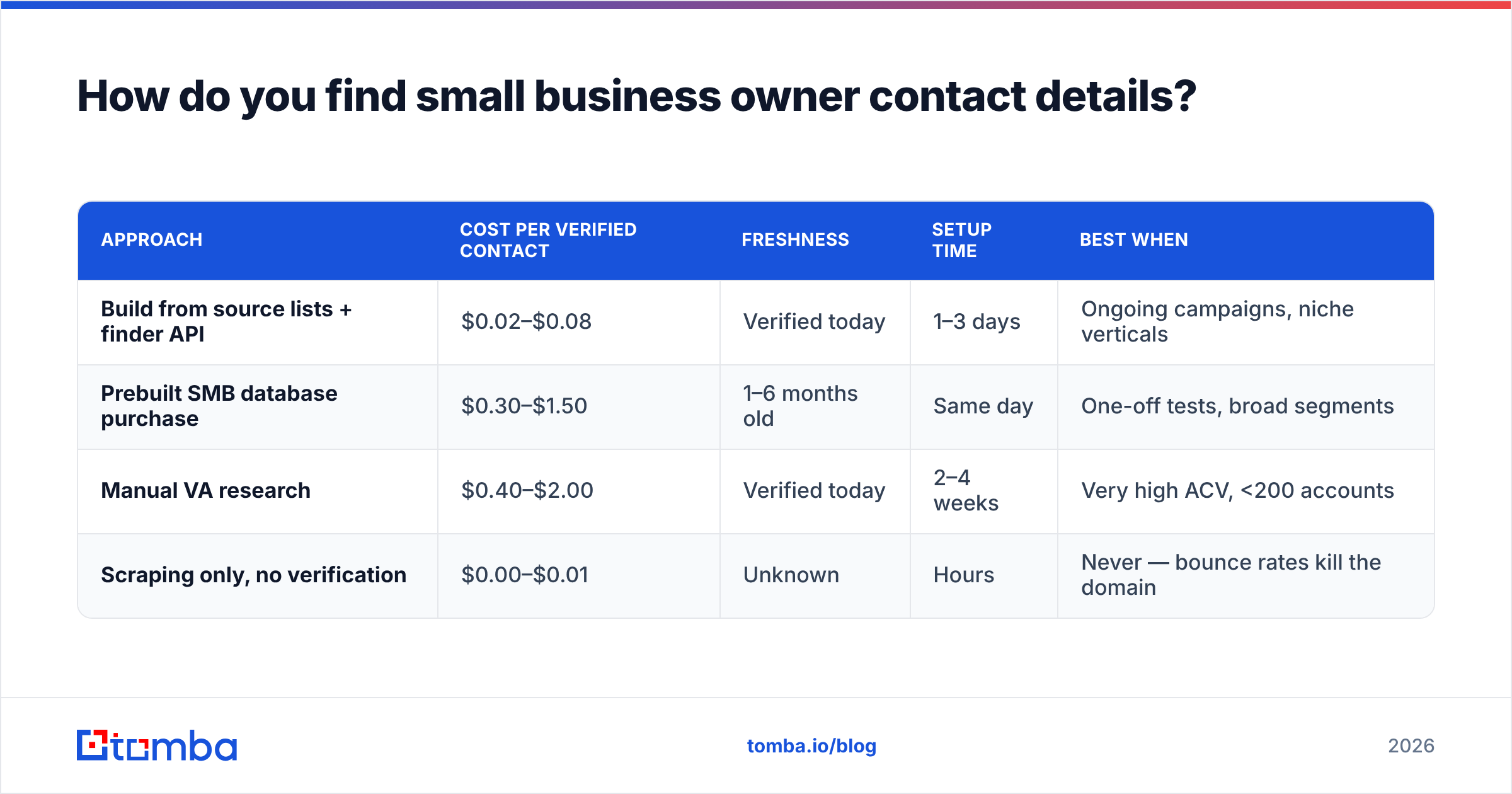 Diagram: How do you find small business owner contact details