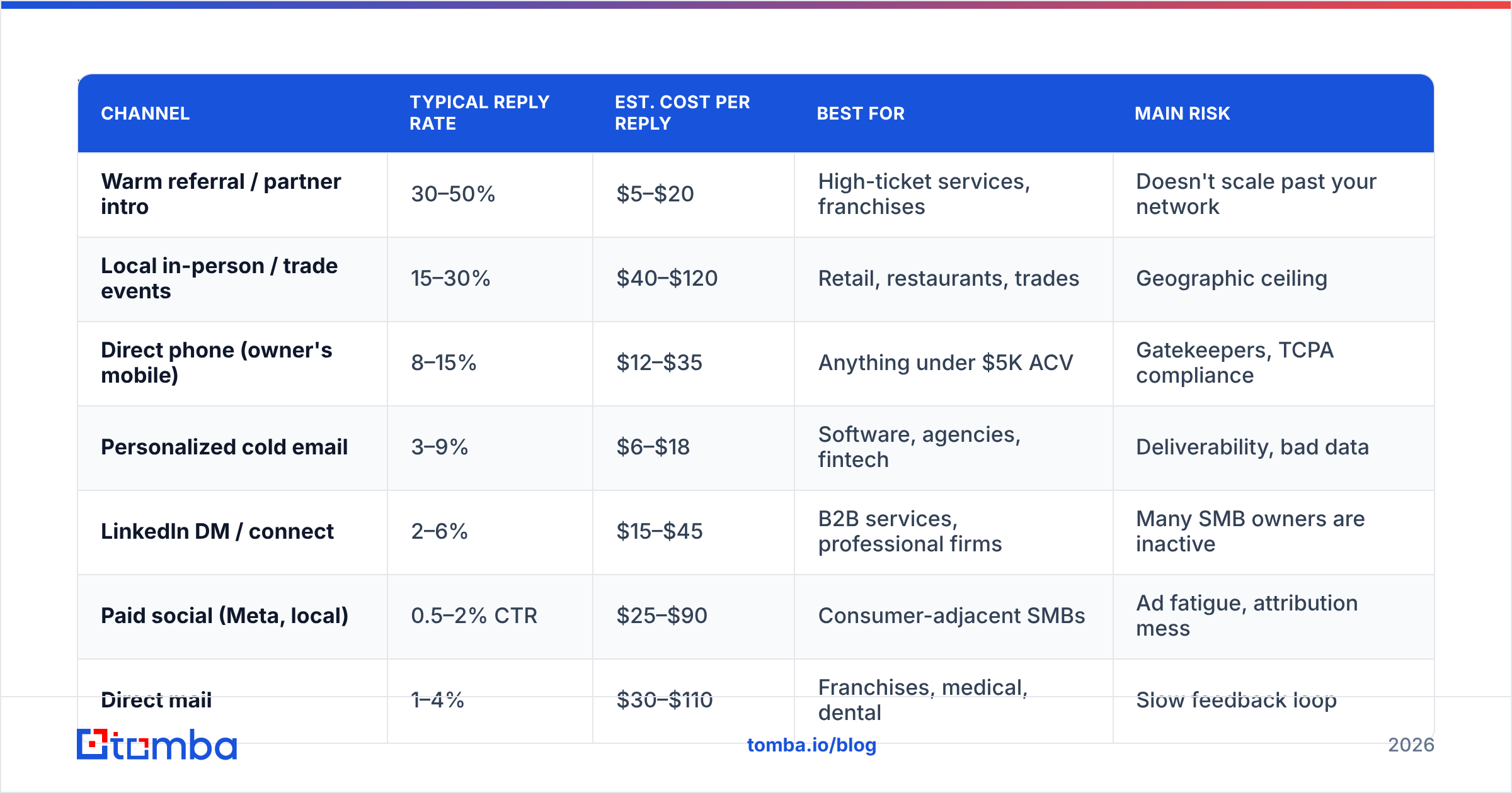 Diagram: Which channels actually work for small business outreach