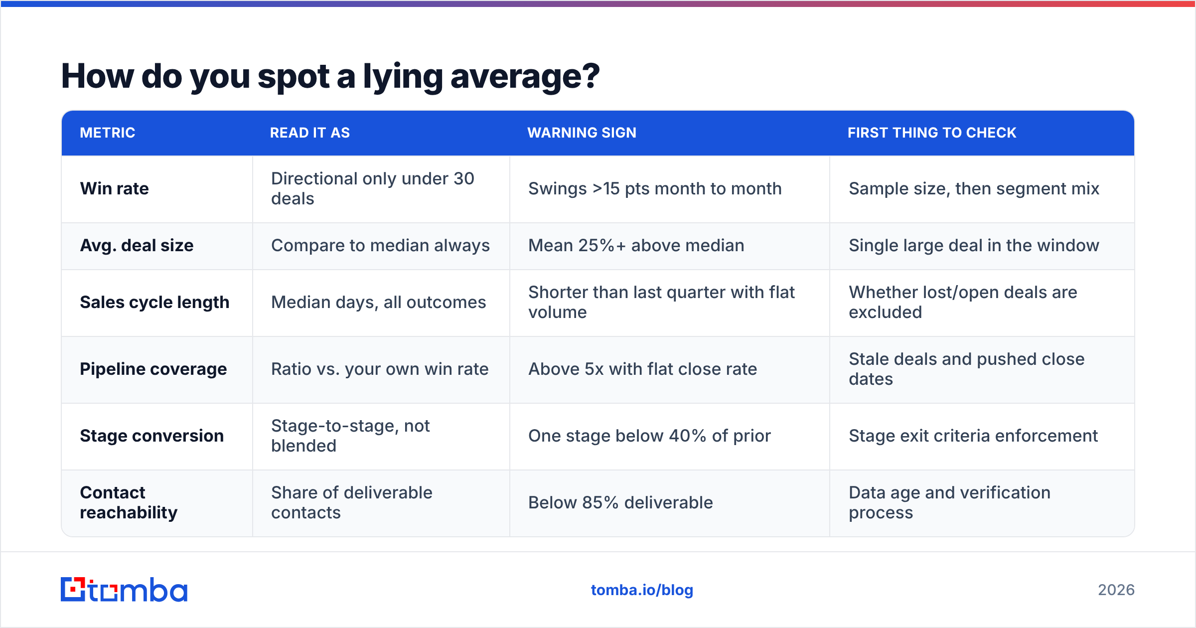 Diagram: How do you spot a lying average