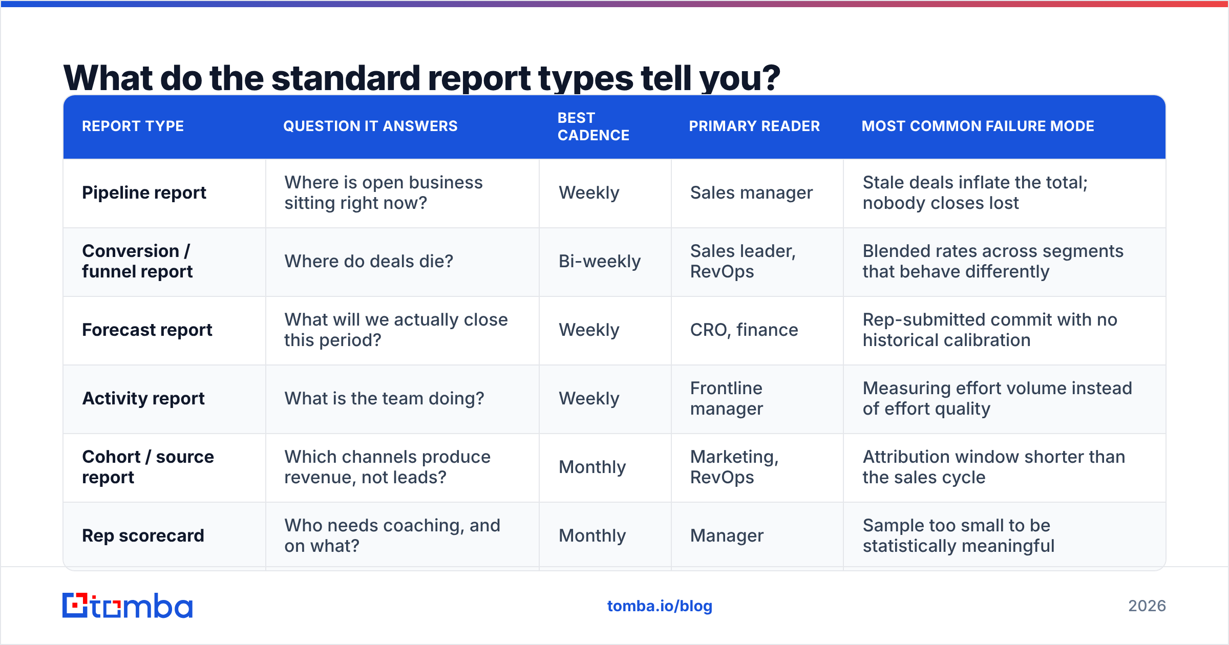 Diagram: What do the standard report types tell you
