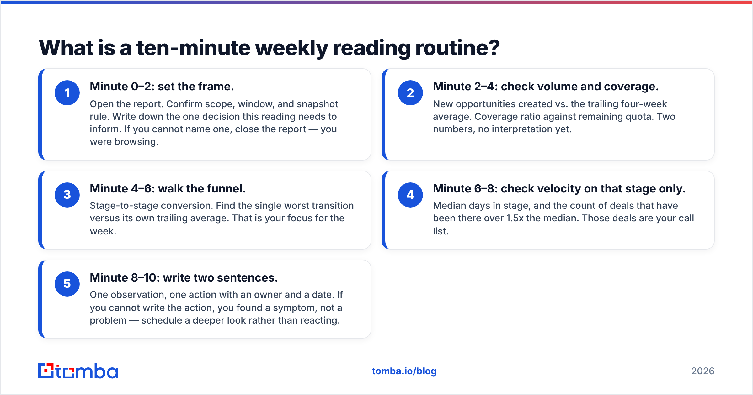 Diagram: What is a ten-minute weekly reading routine