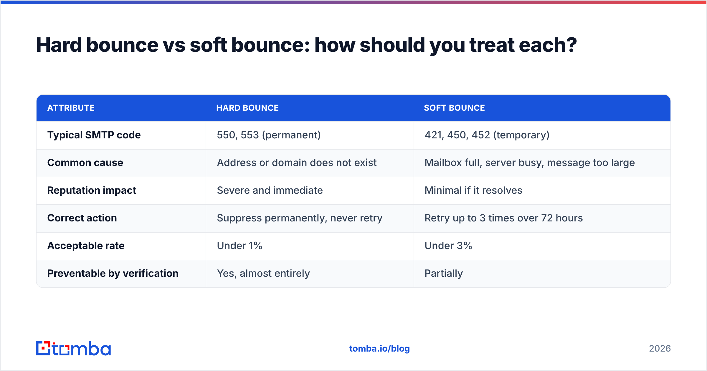 Diagram: Hard bounce vs soft bounce: how should you treat each