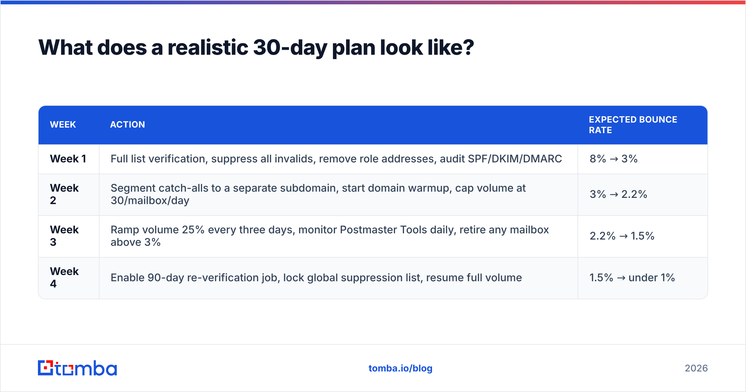 Diagram: What does a realistic 30-day plan look like