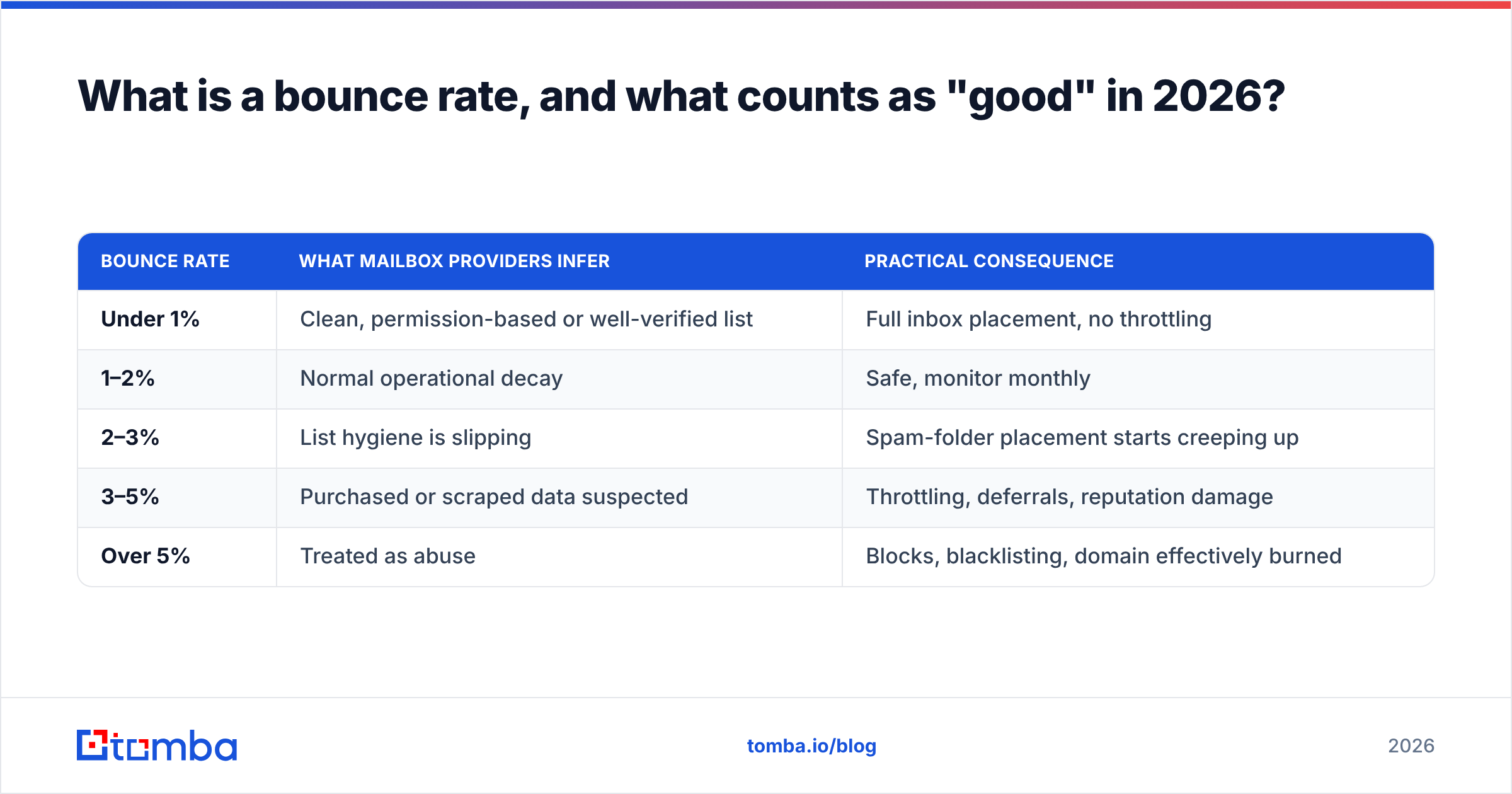 Diagram: What is a bounce rate, and what counts as "good" in 2026