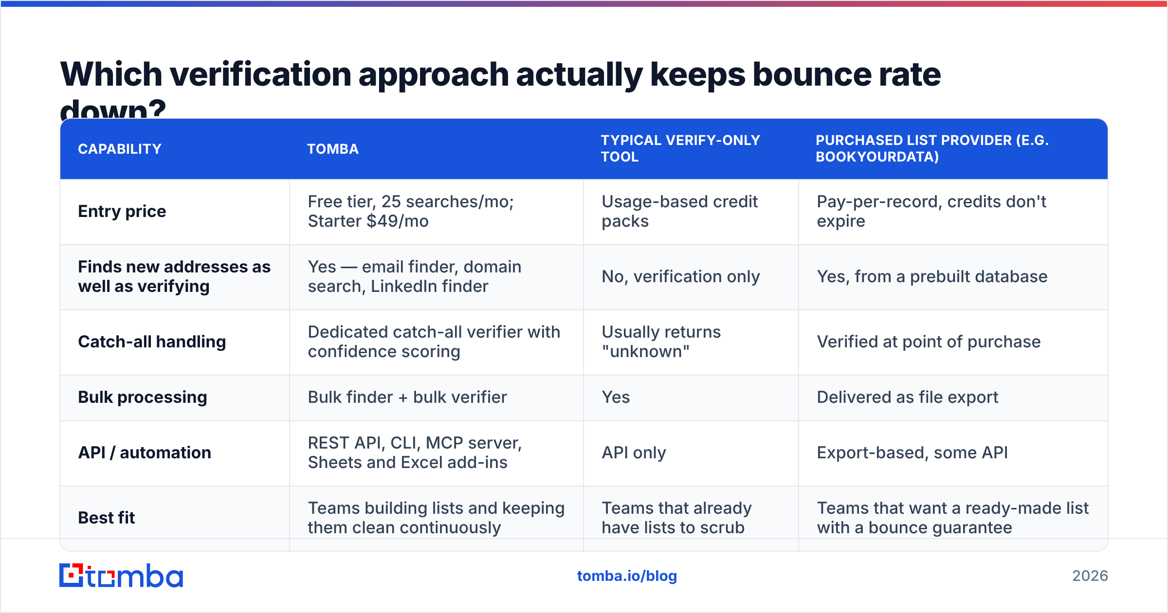 Diagram: Which verification approach actually keeps bounce rate down