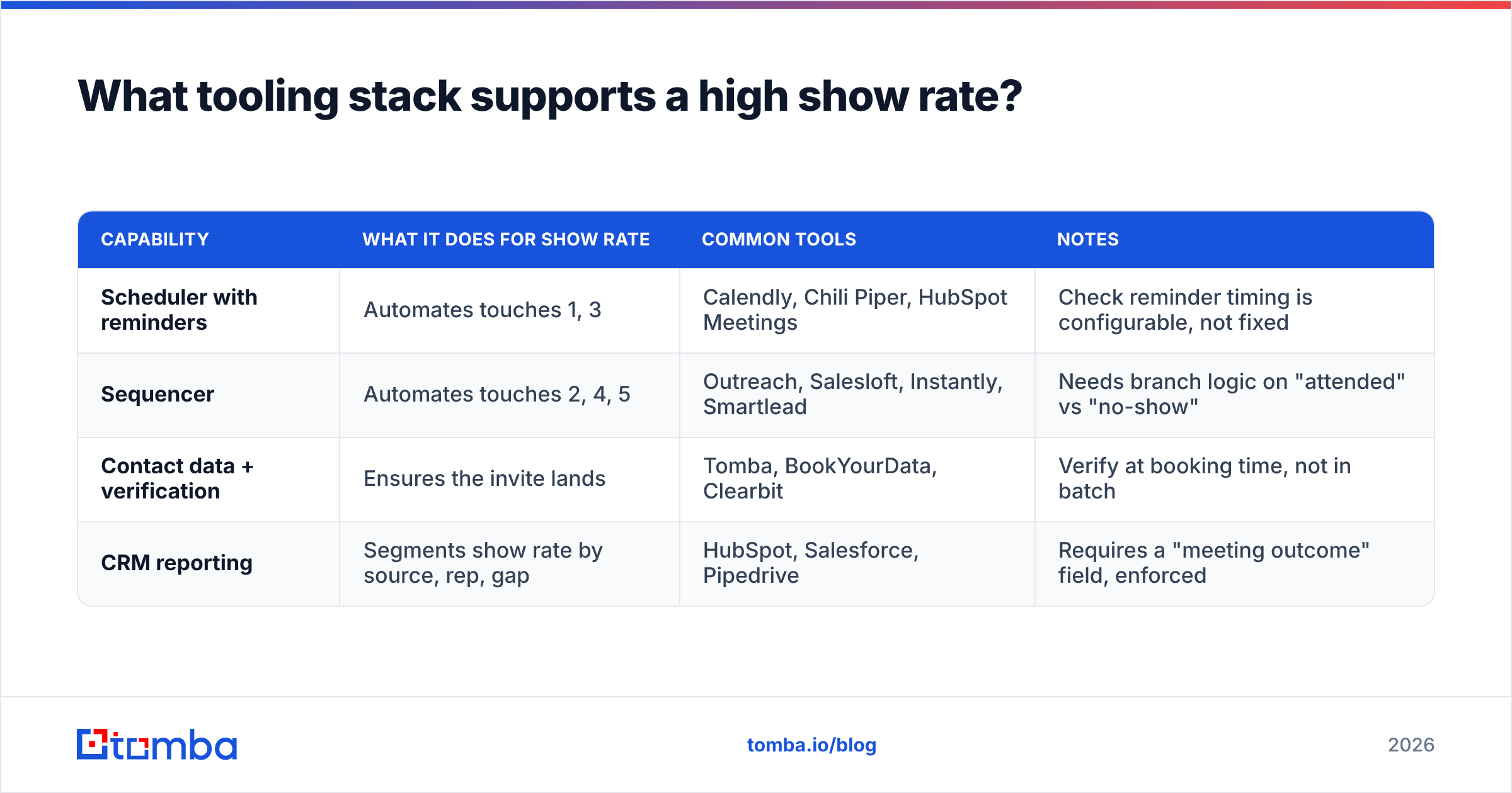 Diagram: What tooling stack supports a high show rate