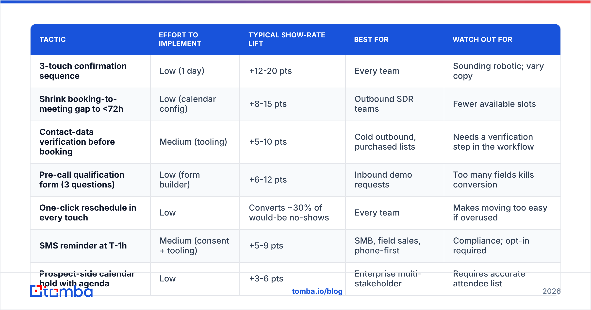Diagram: Which no-show tactics deliver the biggest lift