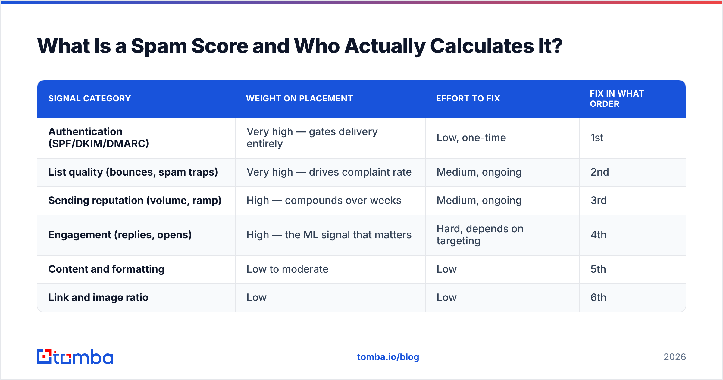 Diagram: What Is a Spam Score and Who Actually Calculates It