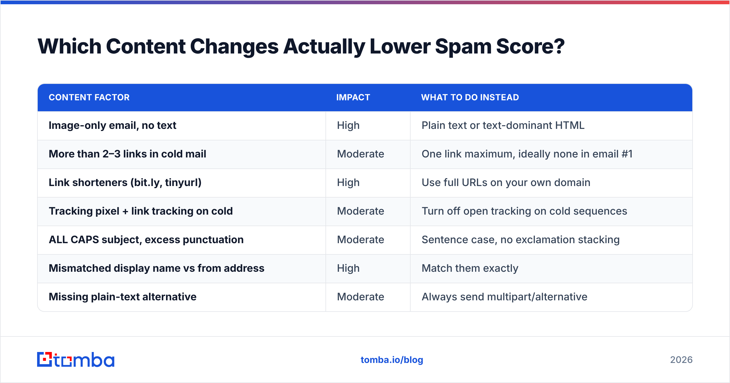 Diagram: Which Content Changes Actually Lower Spam Score