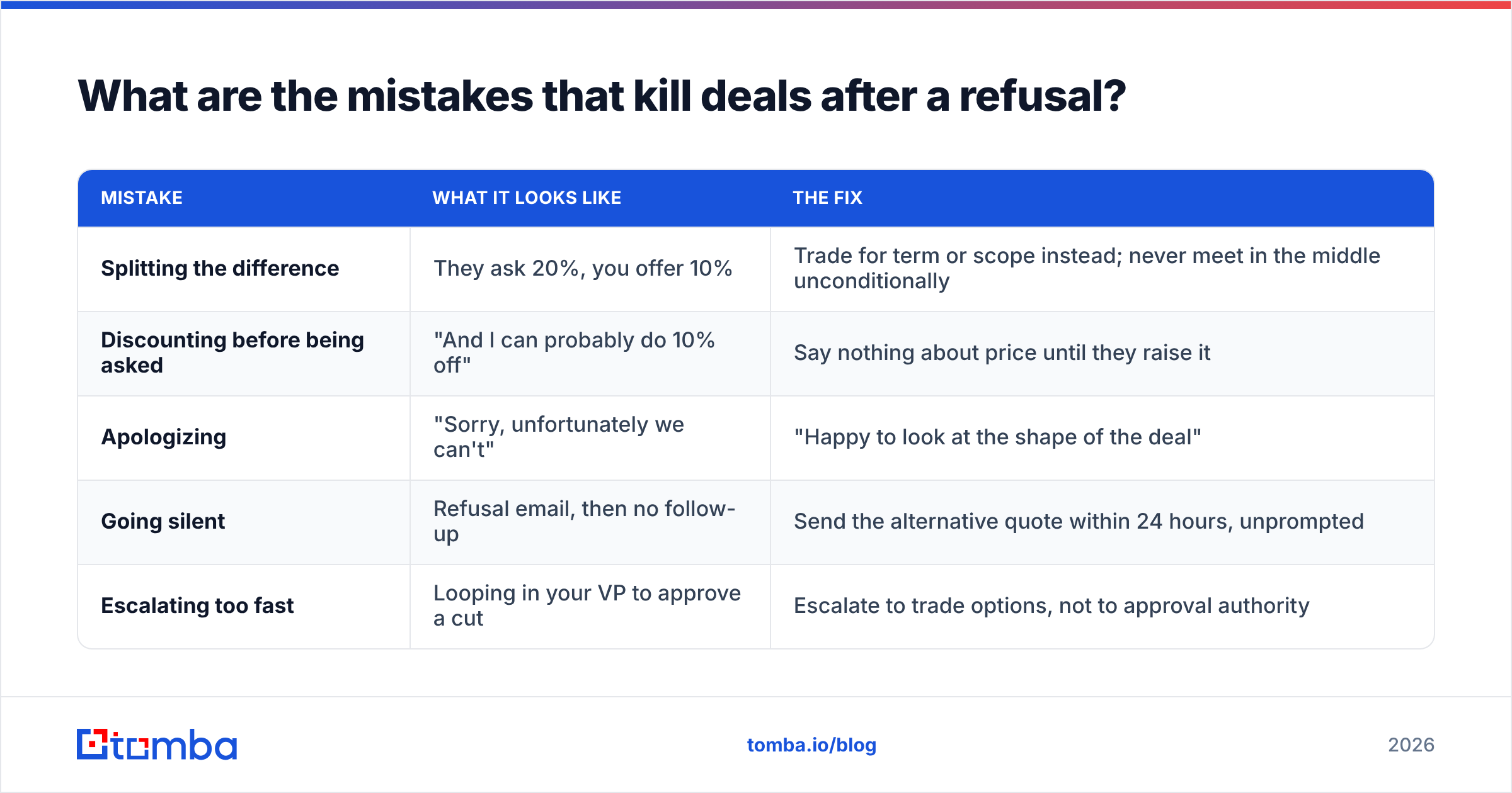 Diagram: What are the mistakes that kill deals after a refusal