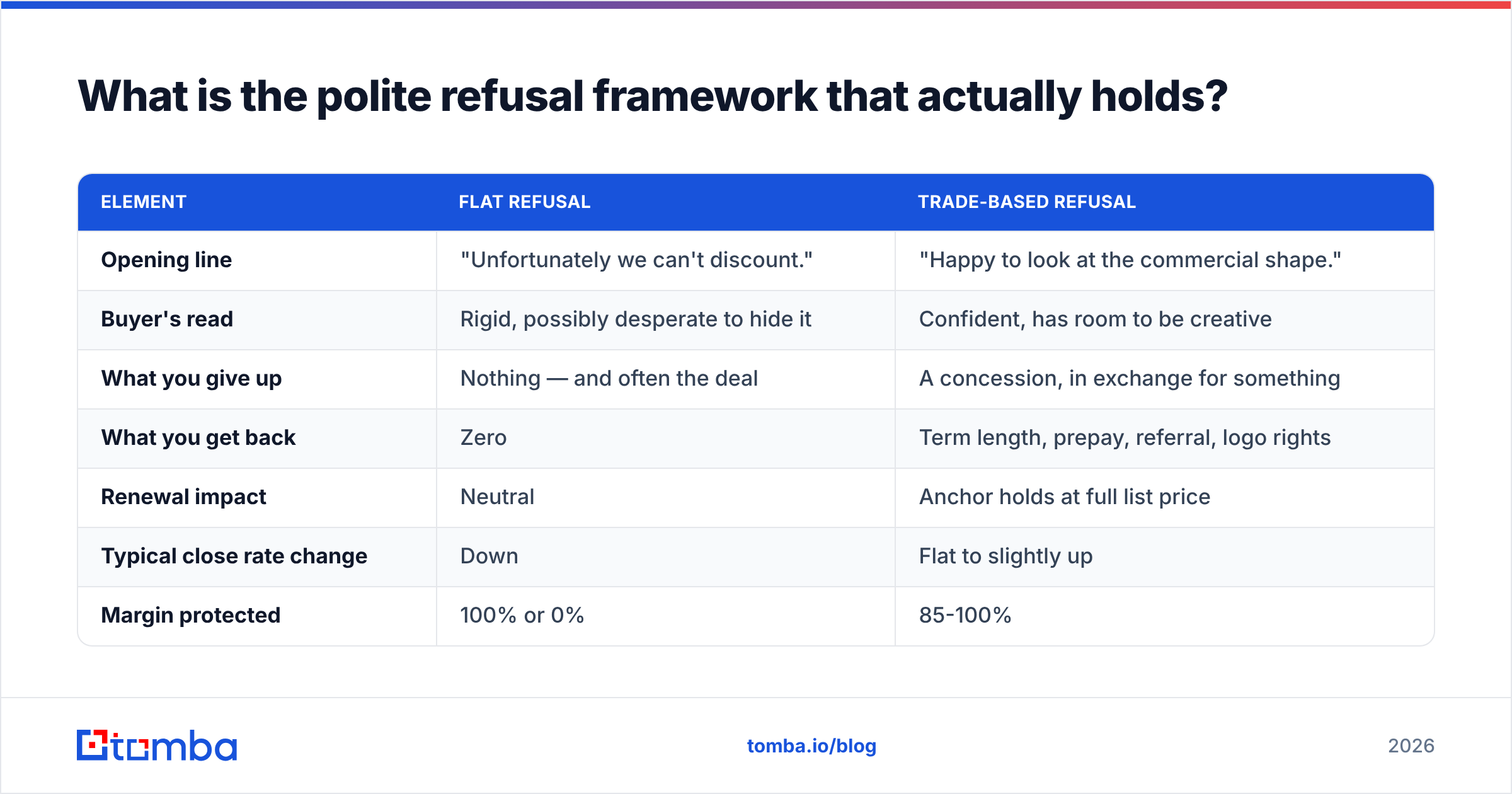 Diagram: What is the polite refusal framework that actually holds