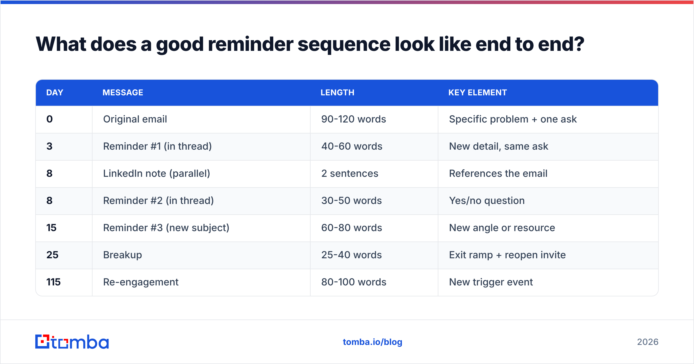 Diagram: What does a good reminder sequence look like end to end