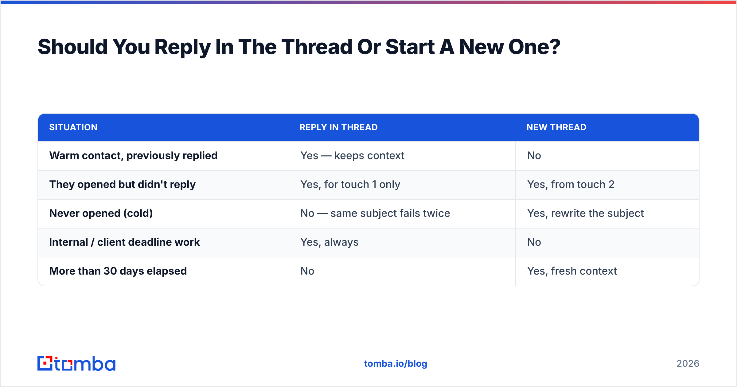 Diagram: Should You Reply In The Thread Or Start A New One